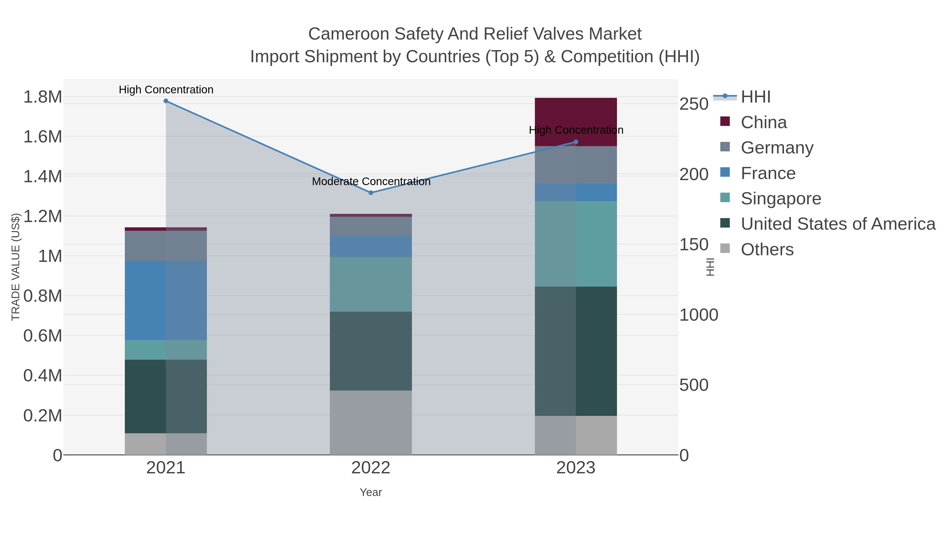 Cameroon Safety And Relief Valves Market Import Shipment by Countries (Top 5) & Competition (HHI)
