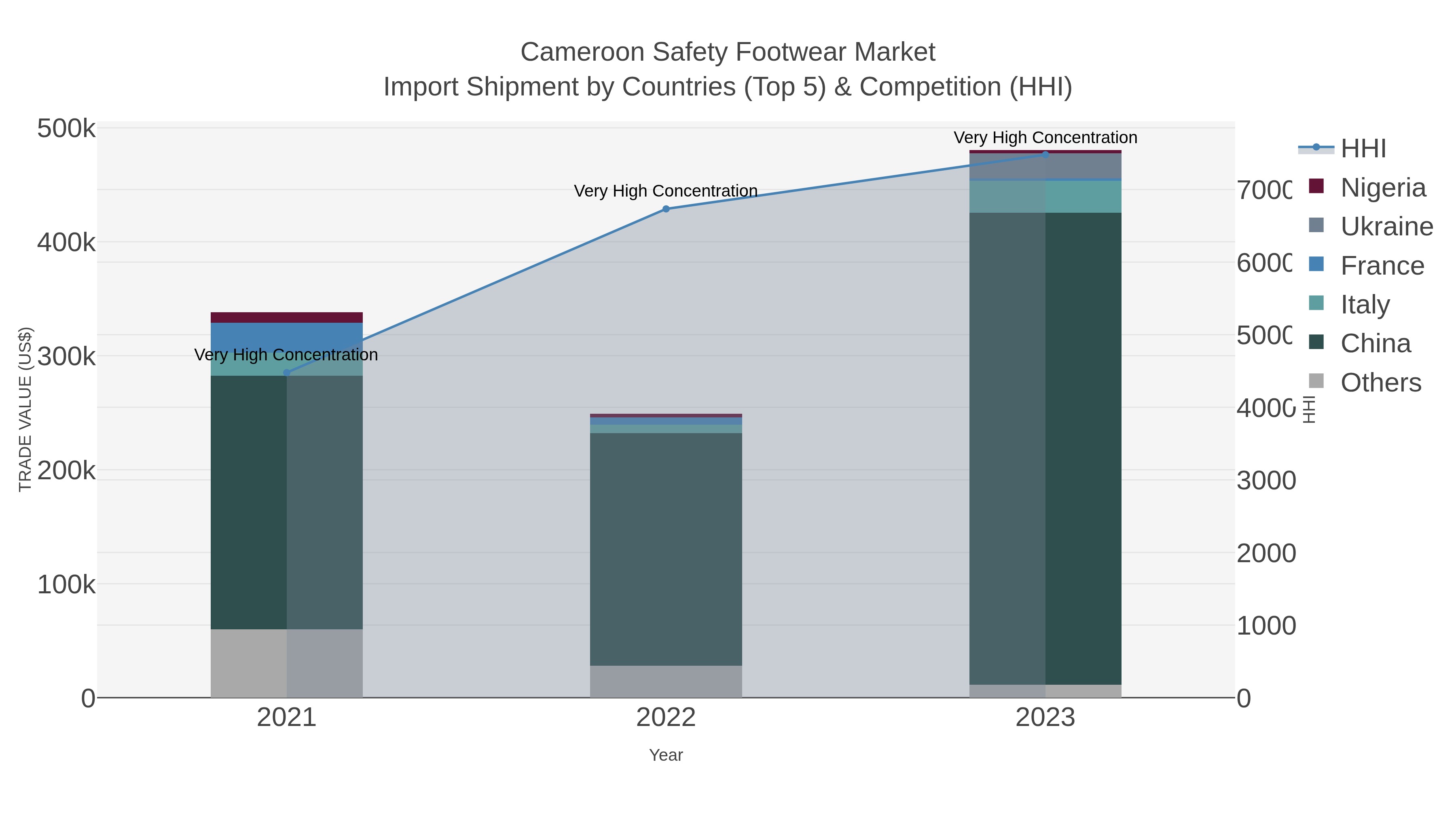 Cameroon Safety Footwear Market Import Shipment by Countries (Top 5) & Competition (HHI)