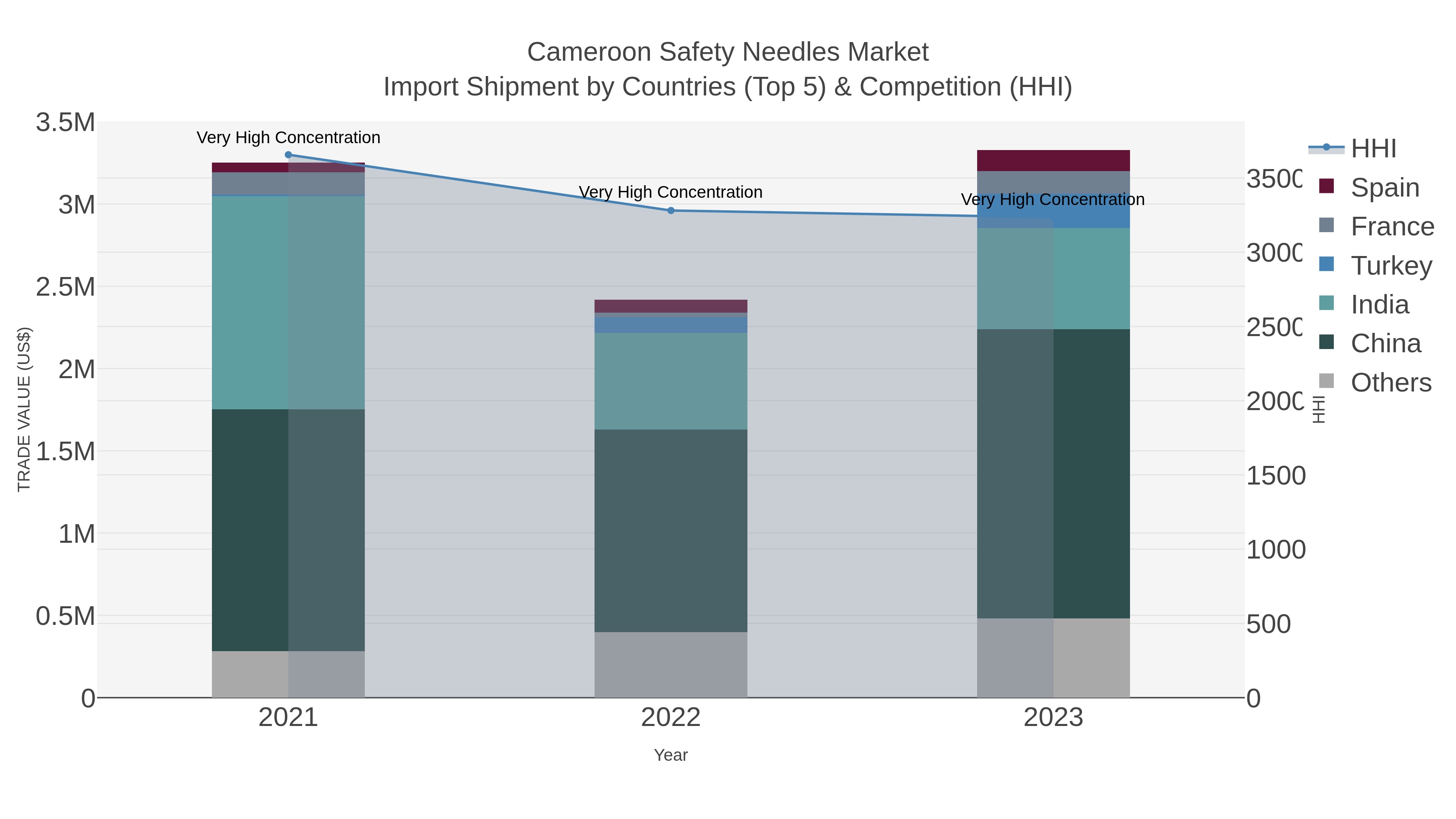 Cameroon Safety Needles Market Import Shipment by Countries (Top 5) & Competition (HHI)