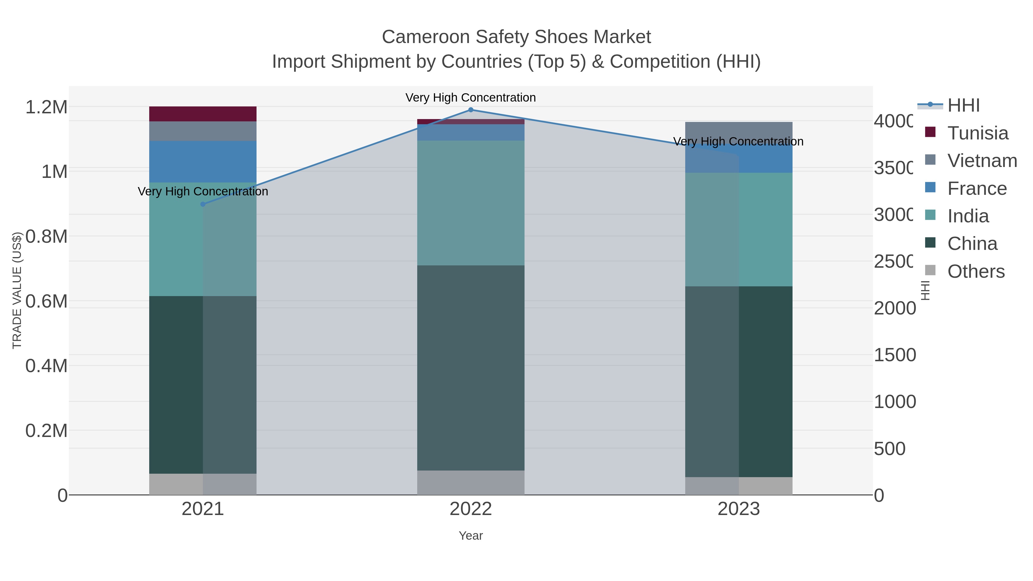 Cameroon Safety Shoes Market Import Shipment by Countries (Top 5) & Competition (HHI)