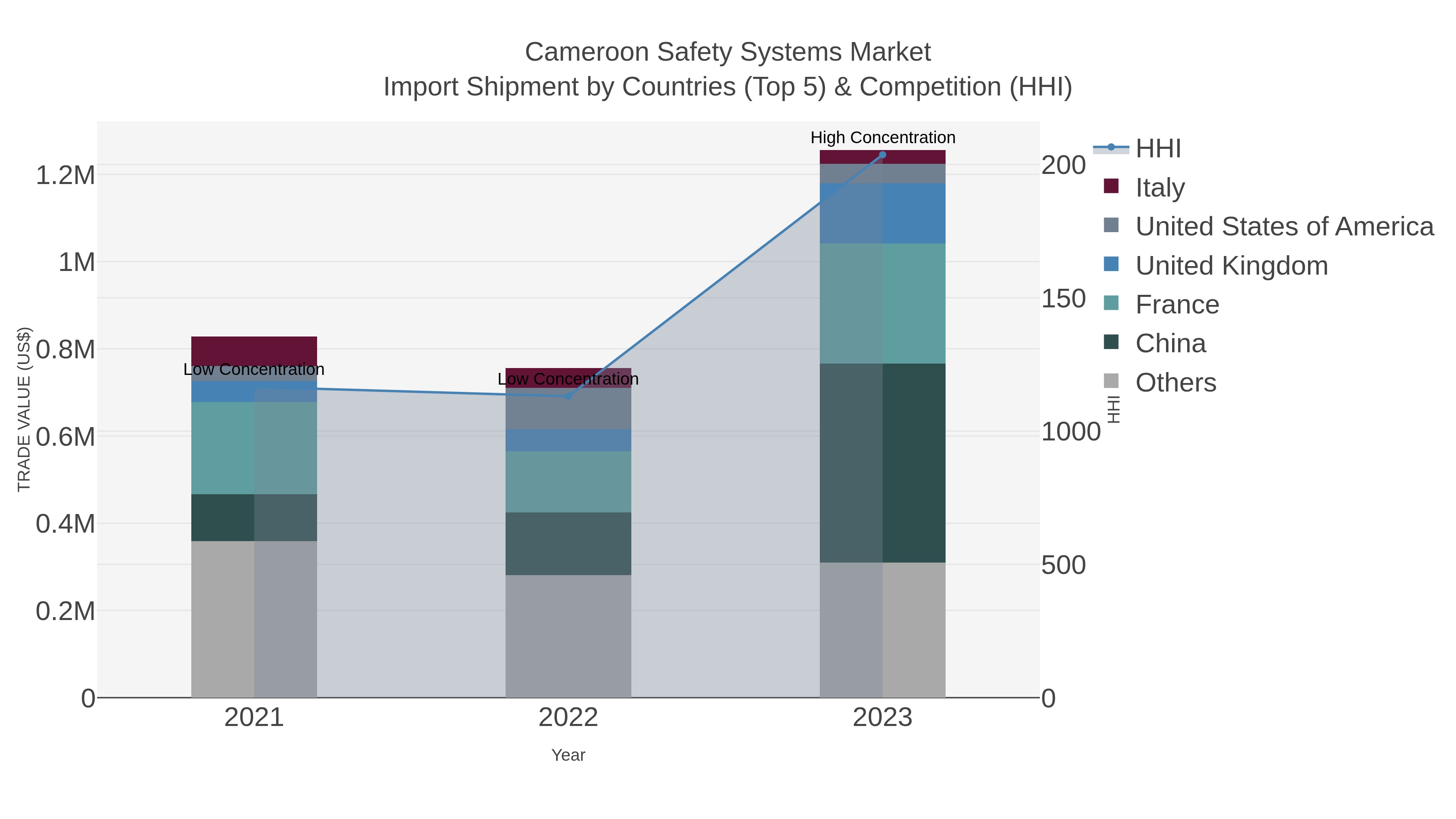 Cameroon Safety Systems Market Import Shipment by Countries (Top 5) & Competition (HHI)