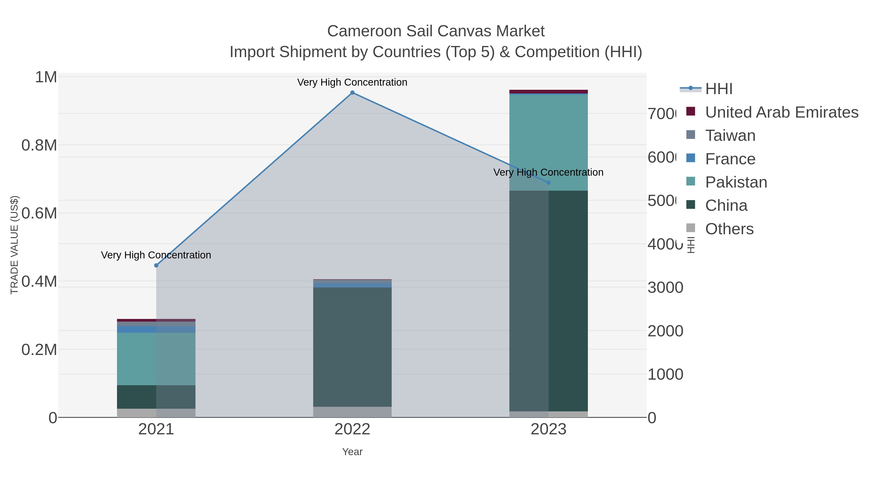 Cameroon Sail Canvas Market Import Shipment by Countries (Top 5) & Competition (HHI)