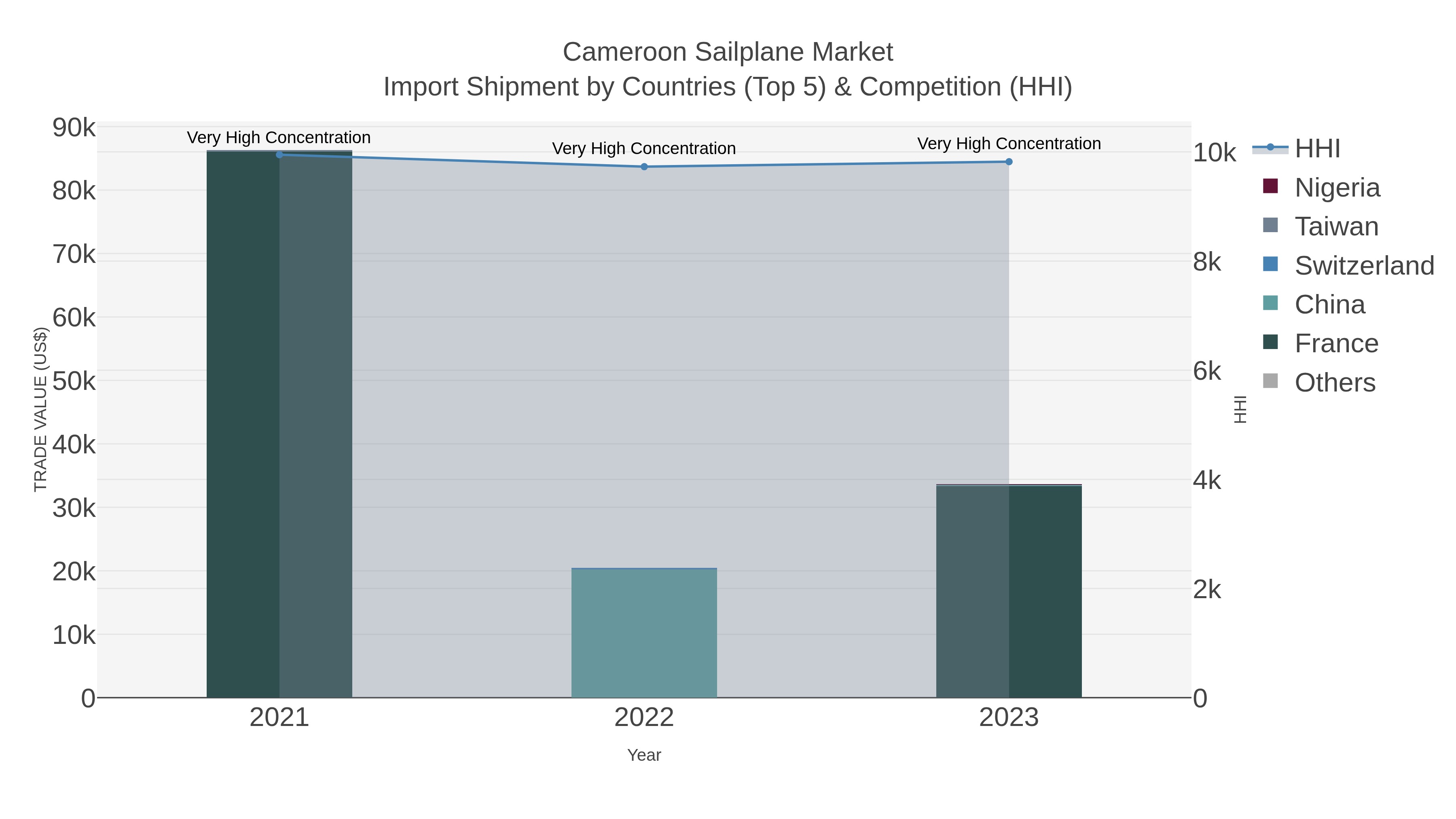 Cameroon Sailplane Market Import Shipment by Countries (Top 5) & Competition (HHI)