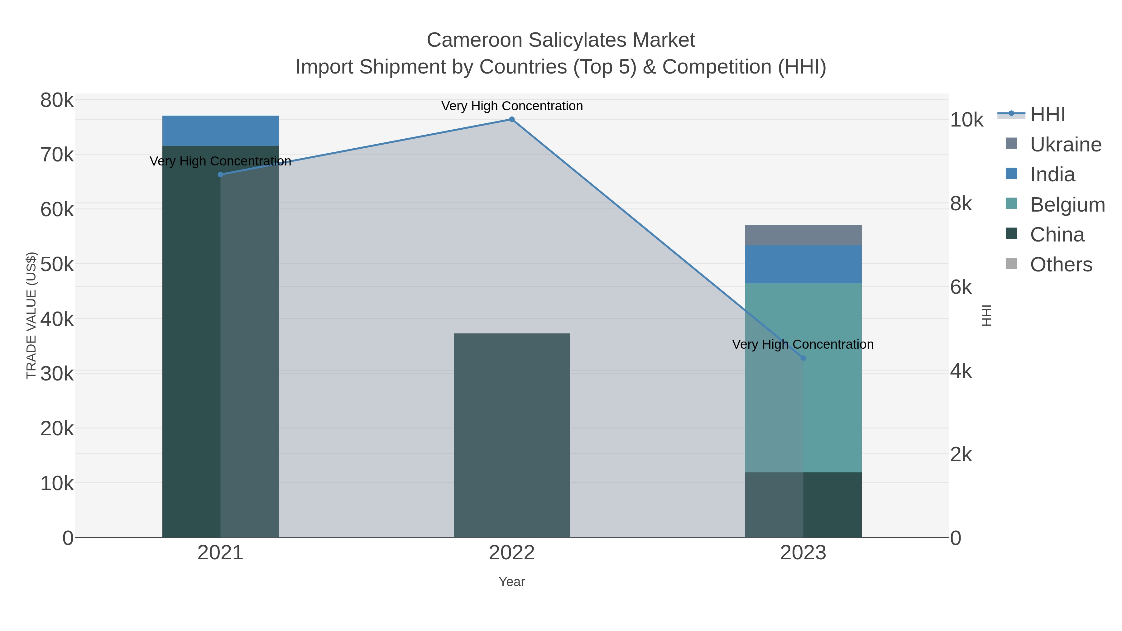 Cameroon Salicylates Market Import Shipment by Countries (Top 5) & Competition (HHI)
