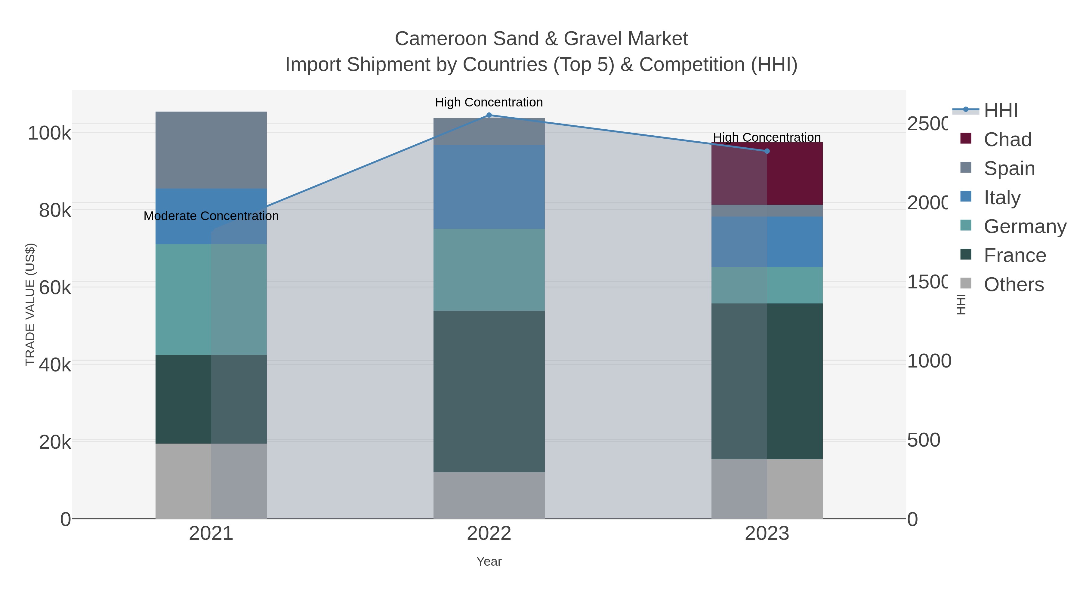 Cameroon Sand & Gravel Market Import Shipment by Countries (Top 5) & Competition (HHI)