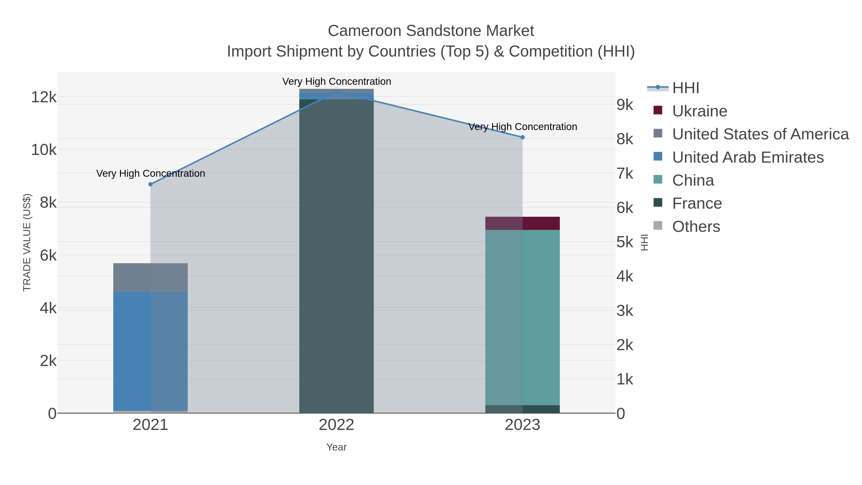 Cameroon Sandstone Market Import Shipment by Countries (Top 5) & Competition (HHI)