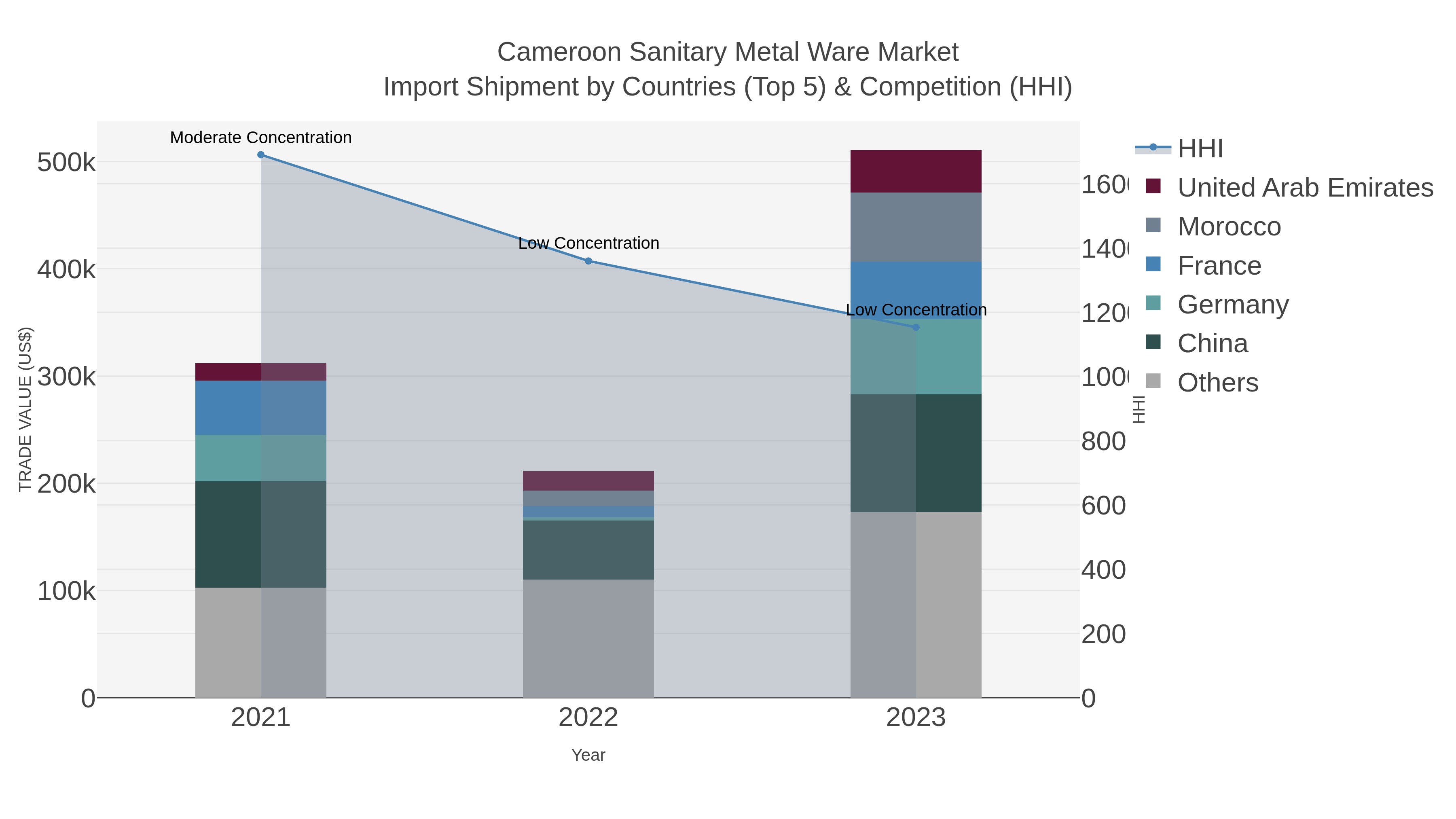 Cameroon Sanitary Metal Ware Market Import Shipment by Countries (Top 5) & Competition (HHI)