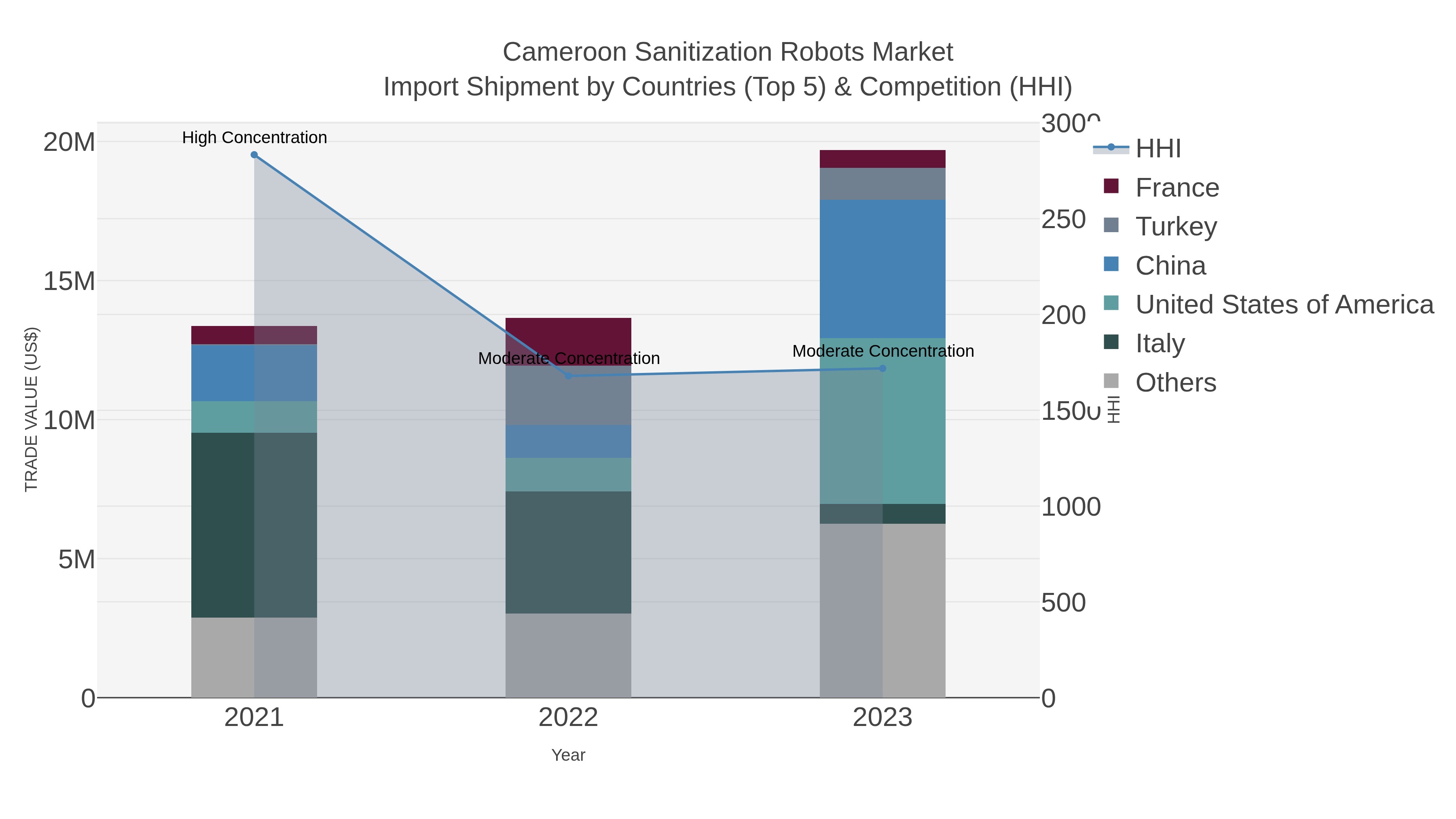 Cameroon Sanitization Robots Market Import Shipment by Countries (Top 5) & Competition (HHI)