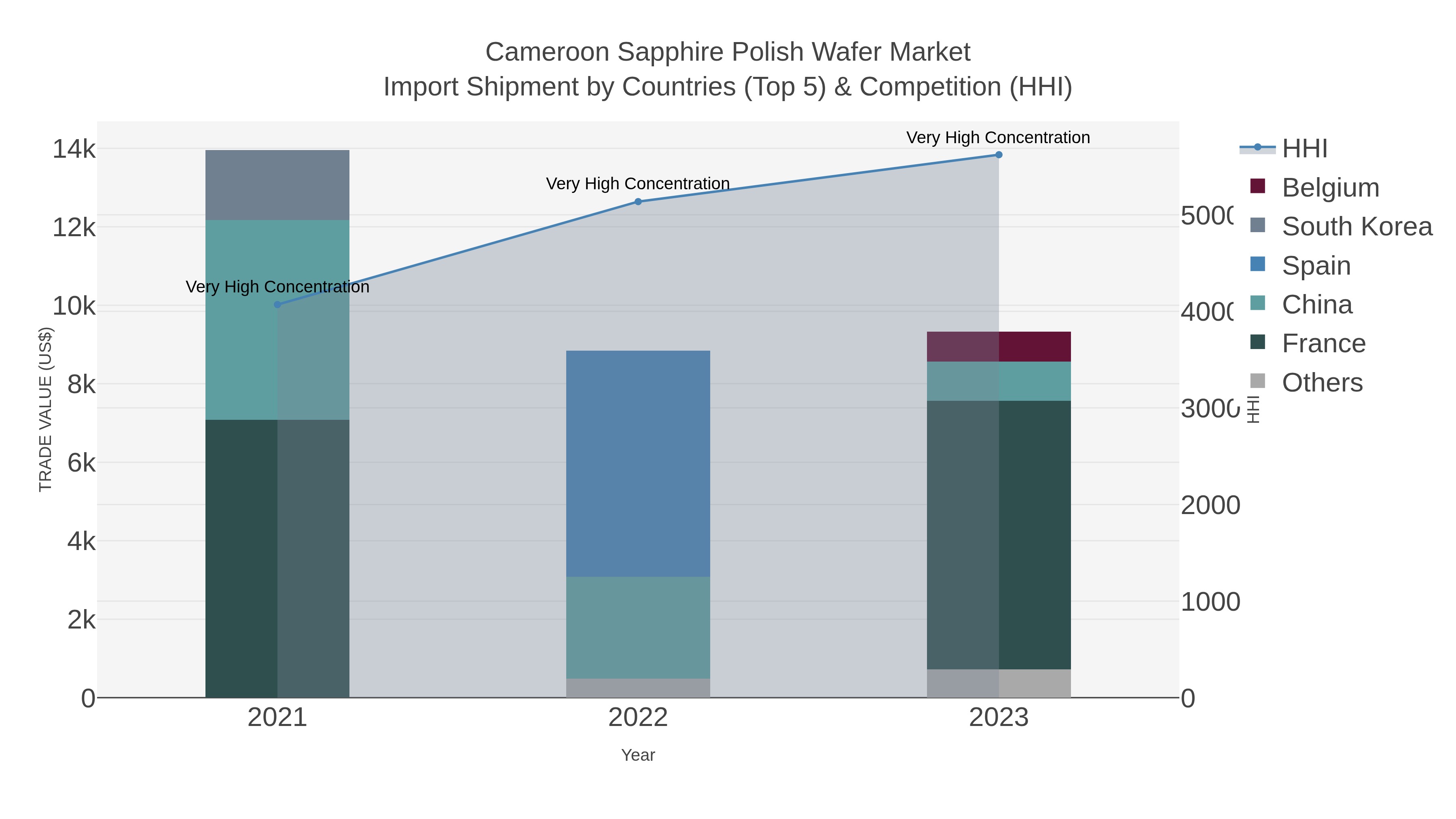 Cameroon Sapphire Polish Wafer Market Import Shipment by Countries (Top 5) & Competition (HHI)
