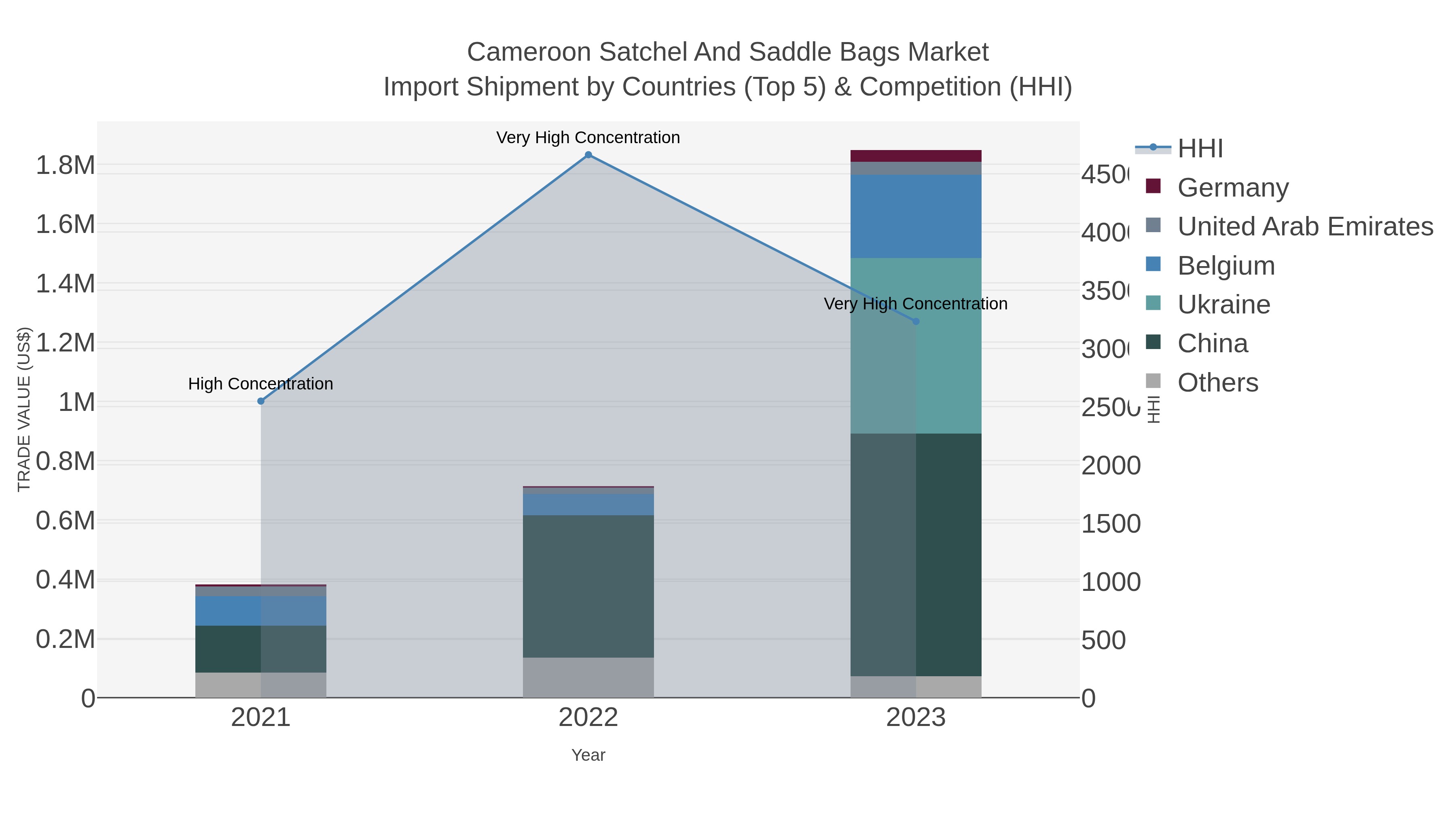 Cameroon Satchel And Saddle Bags Market Import Shipment by Countries (Top 5) & Competition (HHI)