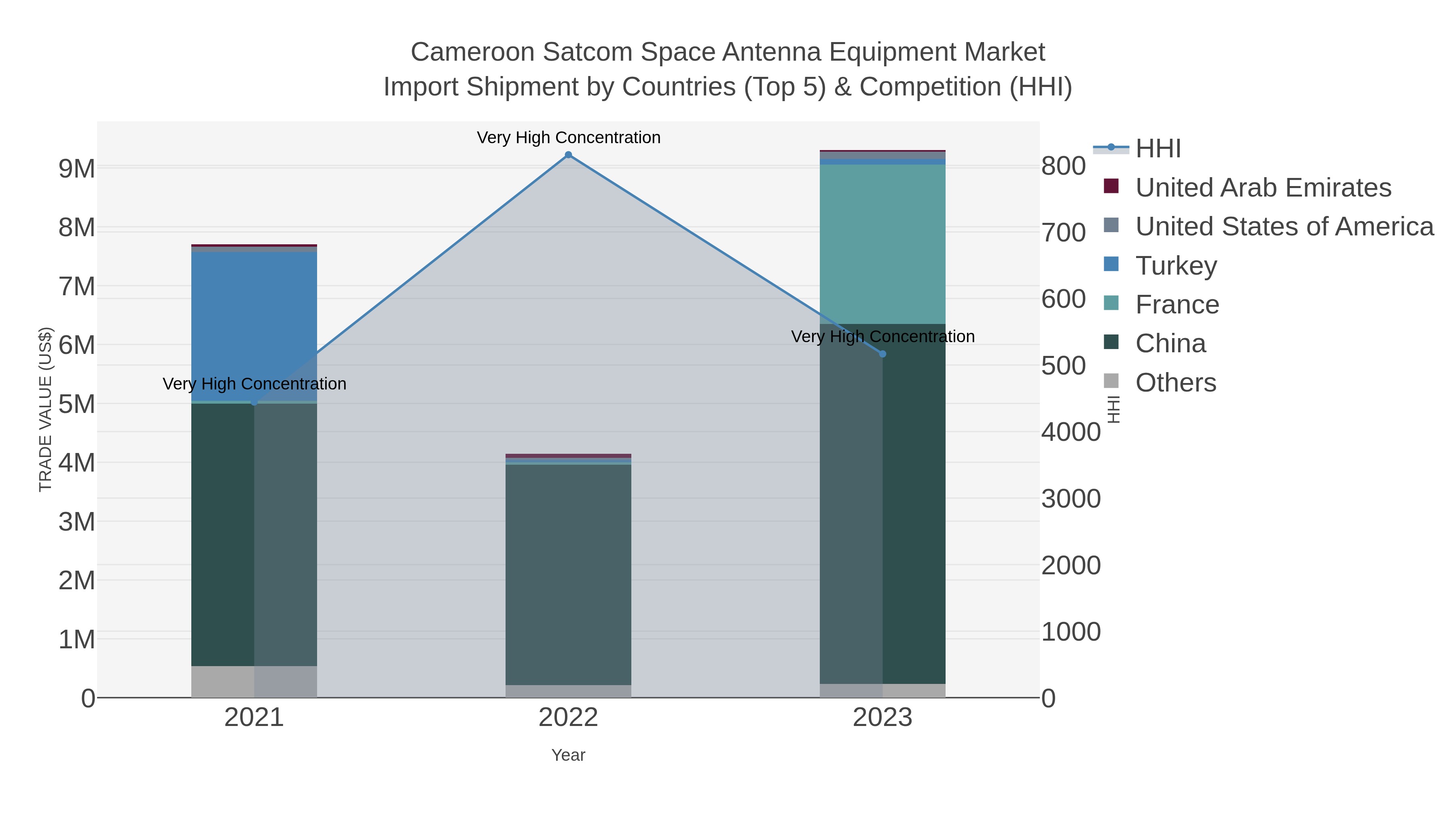 Cameroon Satcom Space Antenna Equipment Market Import Shipment by Countries (Top 5) & Competition (HHI)