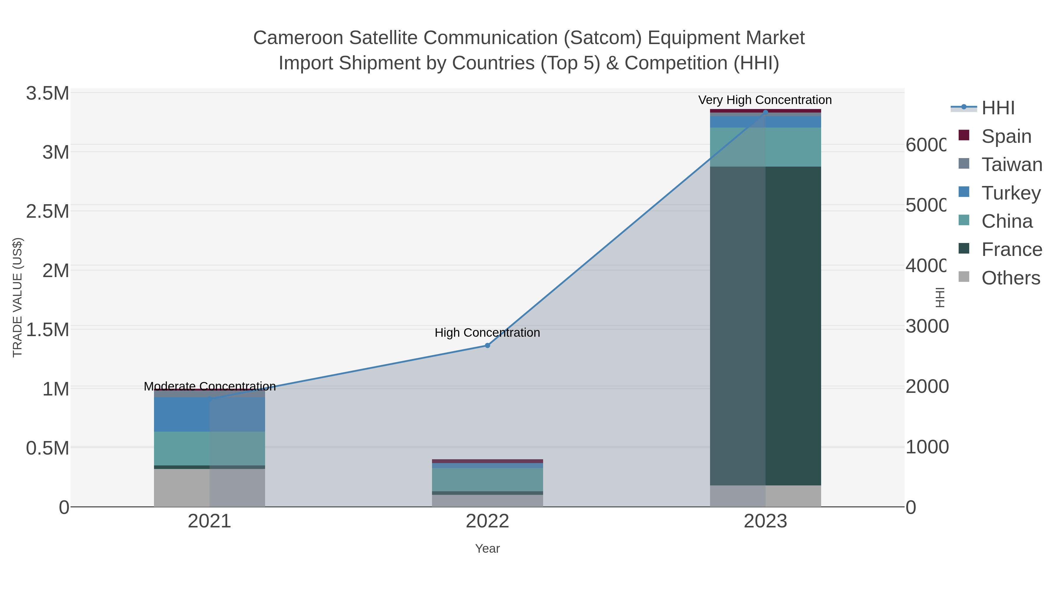 Cameroon Satellite Communication (satcom) Equipment Market Import Shipment by Countries (Top 5) & Competition (HHI)