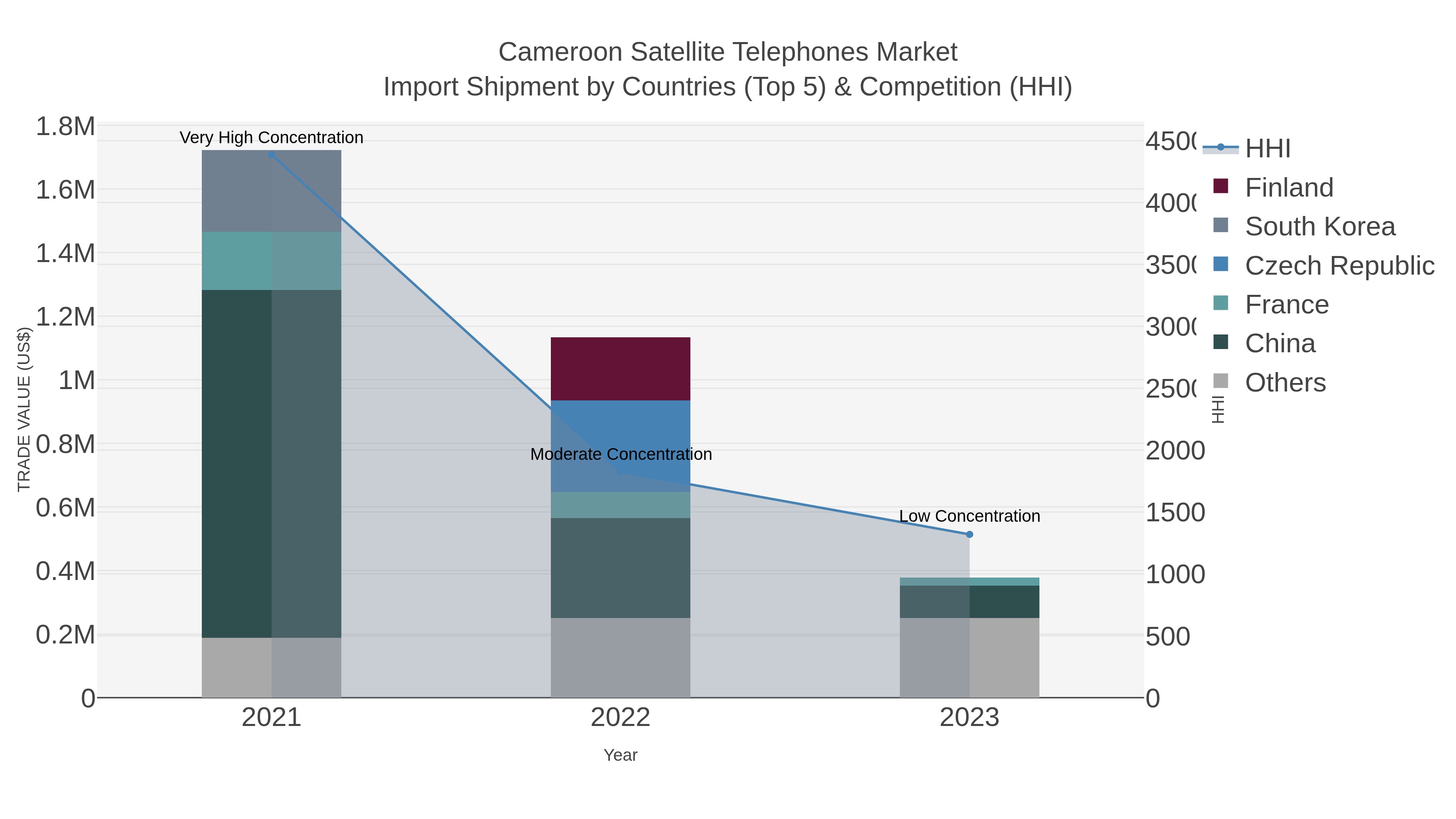 Cameroon Satellite Telephones Market Import Shipment by Countries (Top 5) & Competition (HHI)
