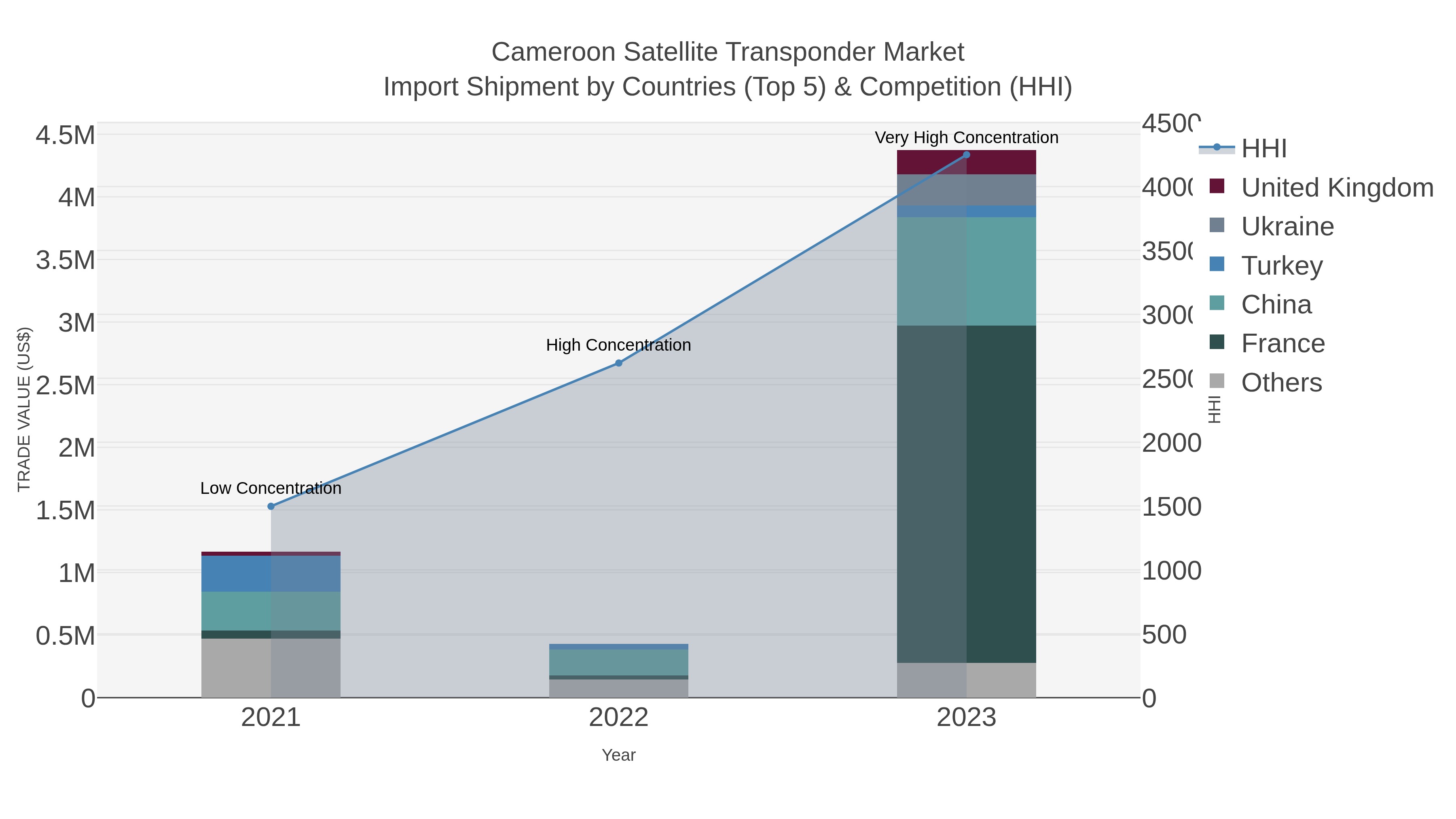 Cameroon Satellite Transponder Market Import Shipment by Countries (Top 5) & Competition (HHI)