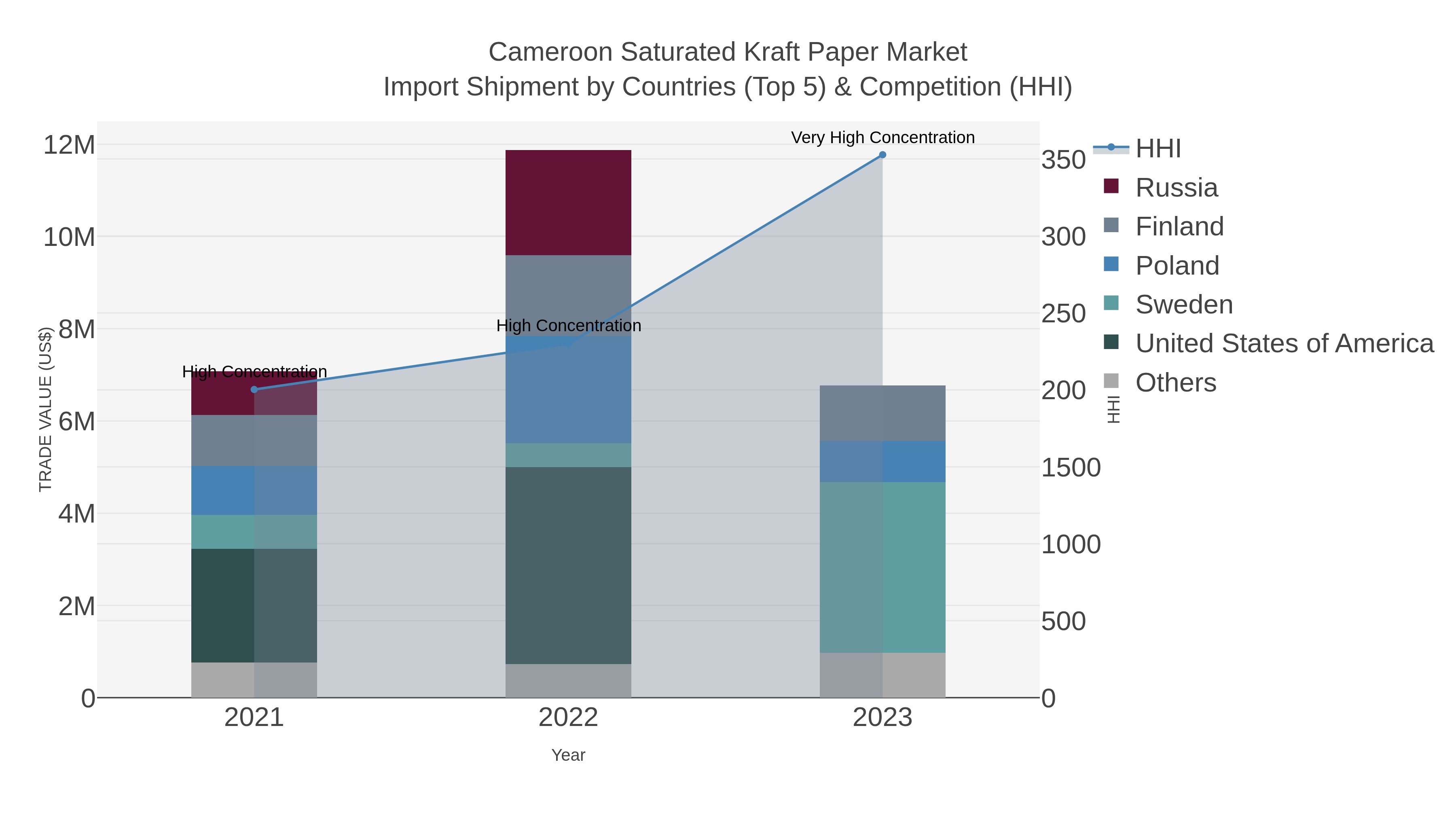 Cameroon Saturated Kraft Paper Market Import Shipment by Countries (Top 5) & Competition (HHI)