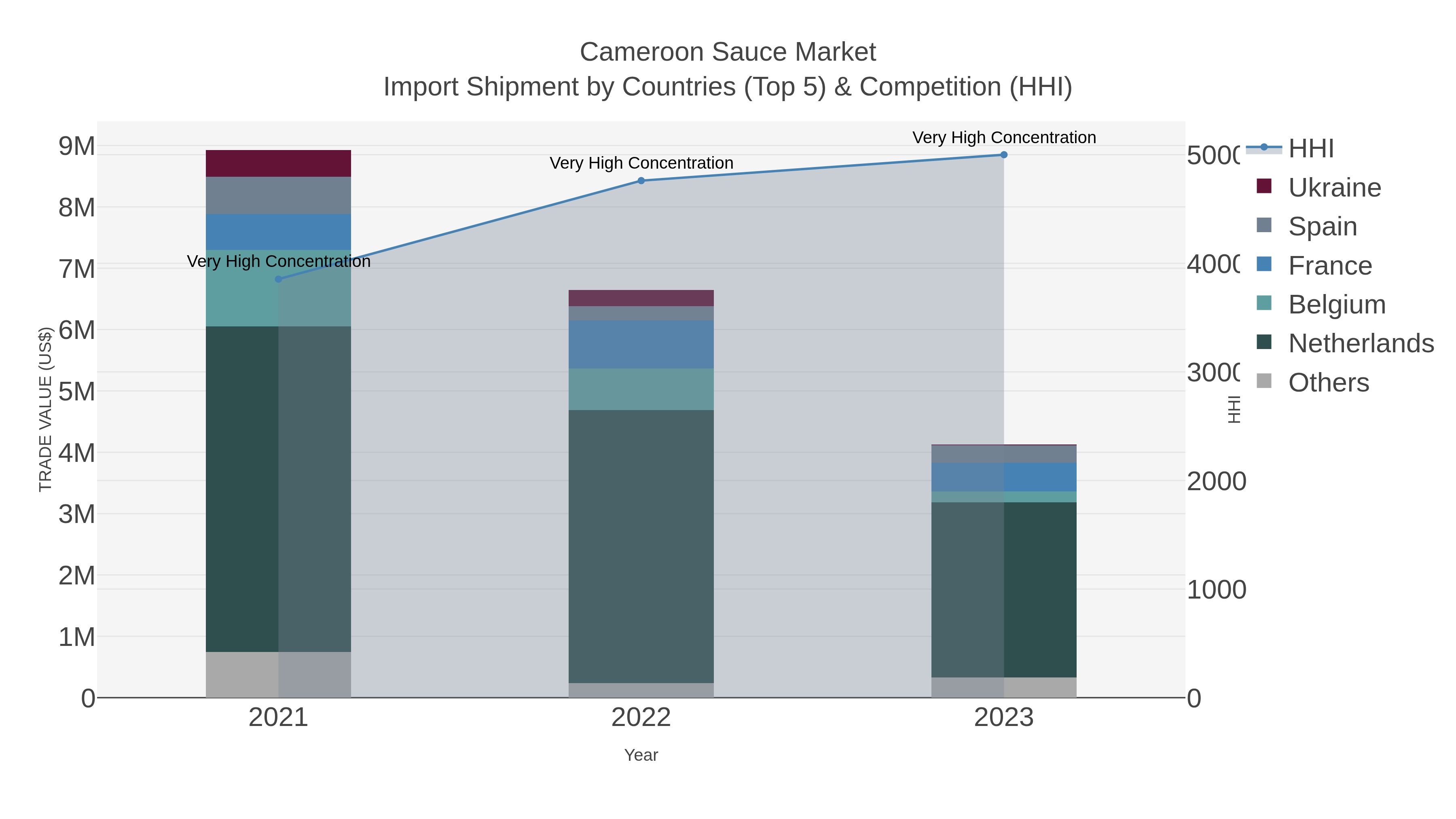 Cameroon Sauce Market Import Shipment by Countries (Top 5) & Competition (HHI)