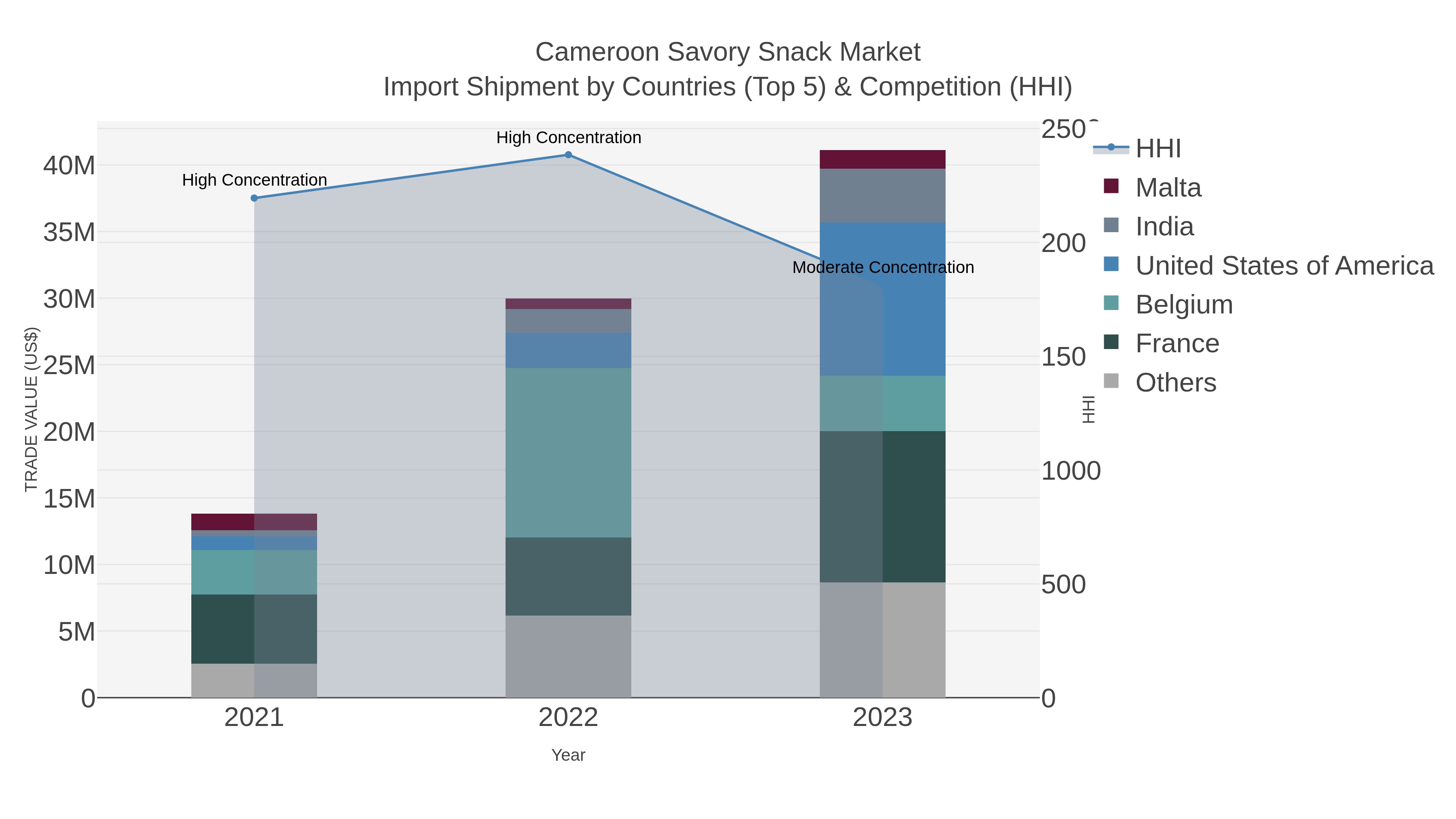 Cameroon Savory Snack Market Import Shipment by Countries (Top 5) & Competition (HHI)