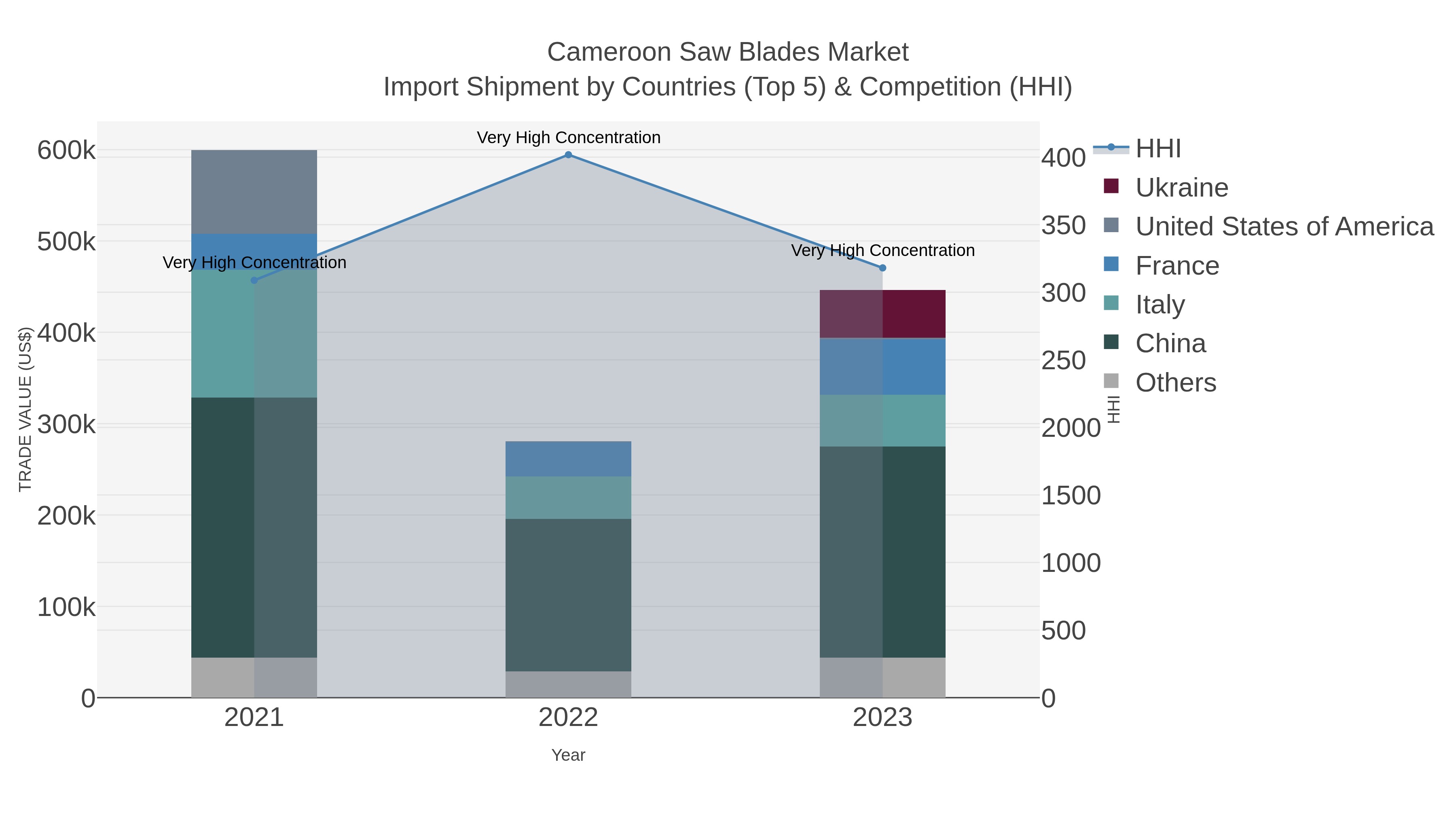 Cameroon Saw Blades Market Import Shipment by Countries (Top 5) & Competition (HHI)