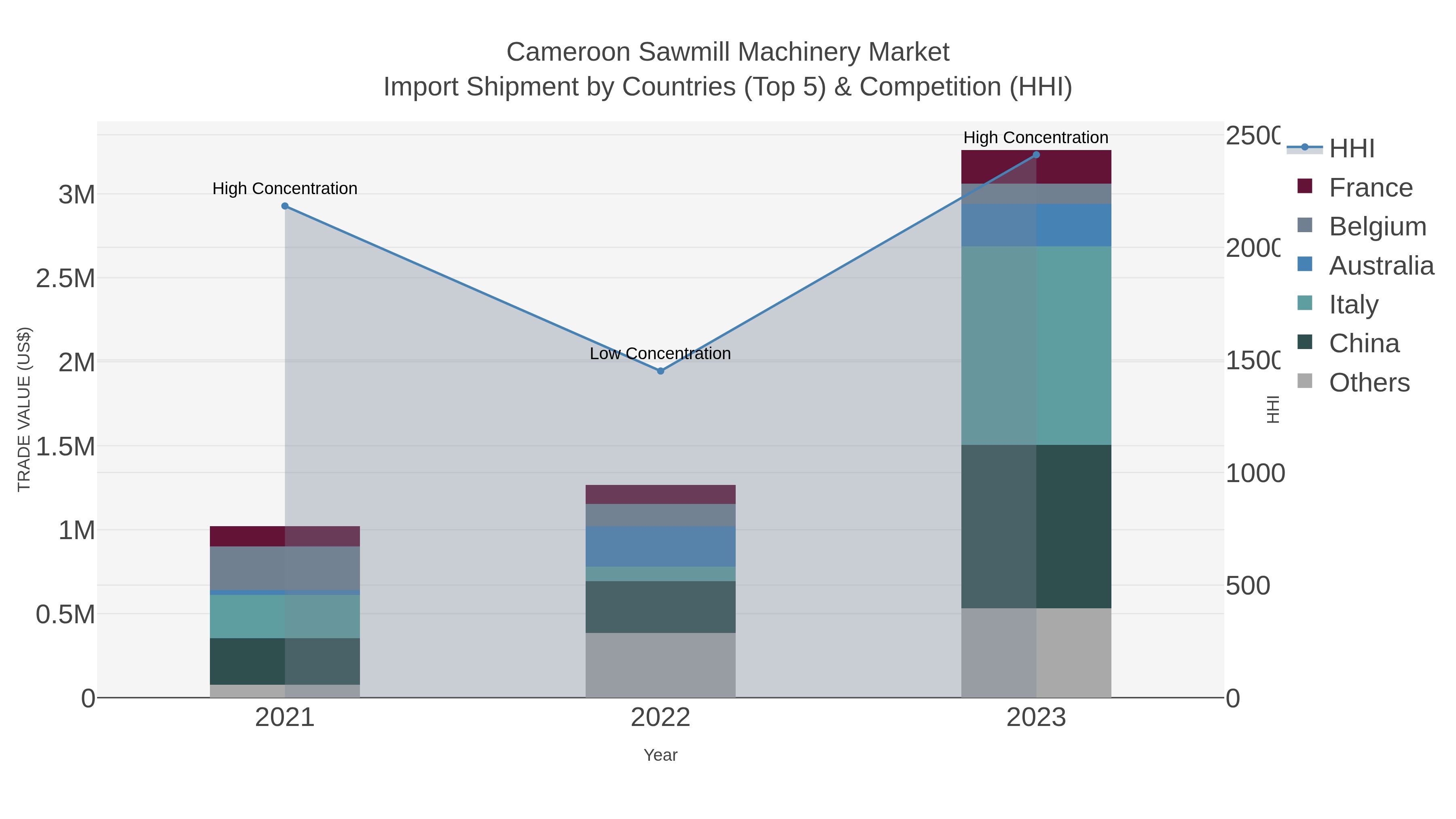Cameroon Sawmill Machinery Market Import Shipment by Countries (Top 5) & Competition (HHI)