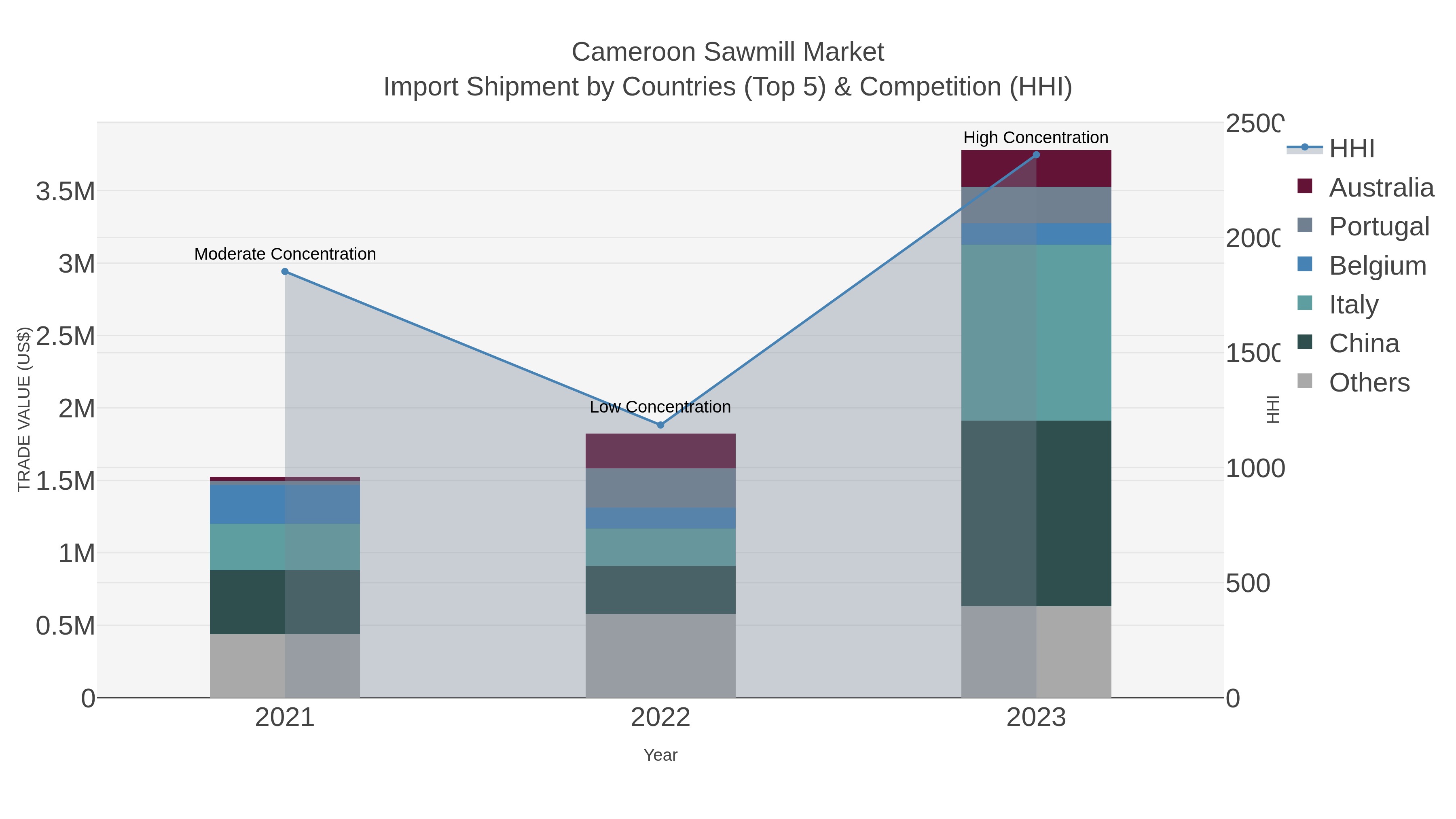 Cameroon Sawmill Market Import Shipment by Countries (Top 5) & Competition (HHI)