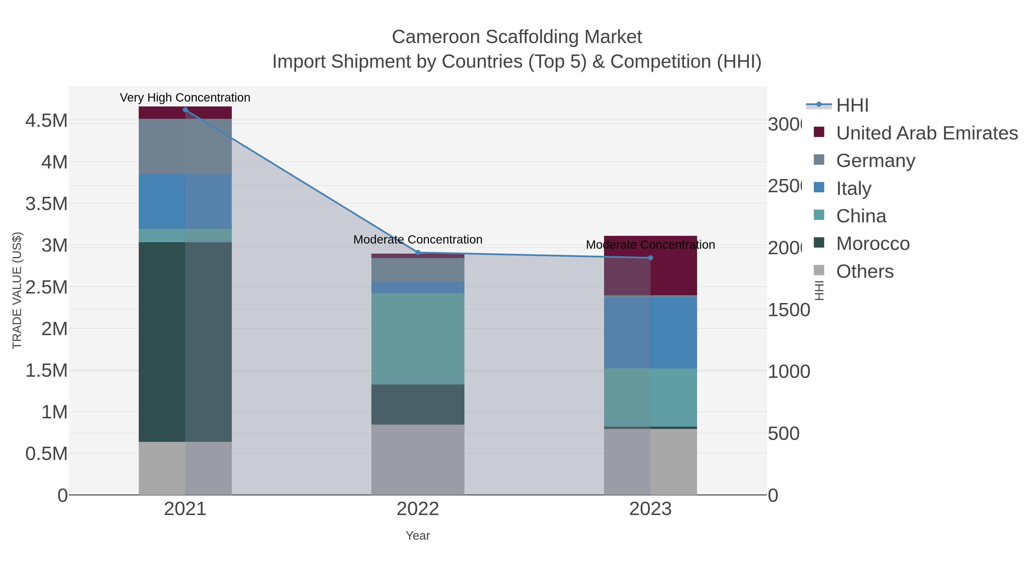 Cameroon Scaffolding Market Import Shipment by Countries (Top 5) & Competition (HHI)
