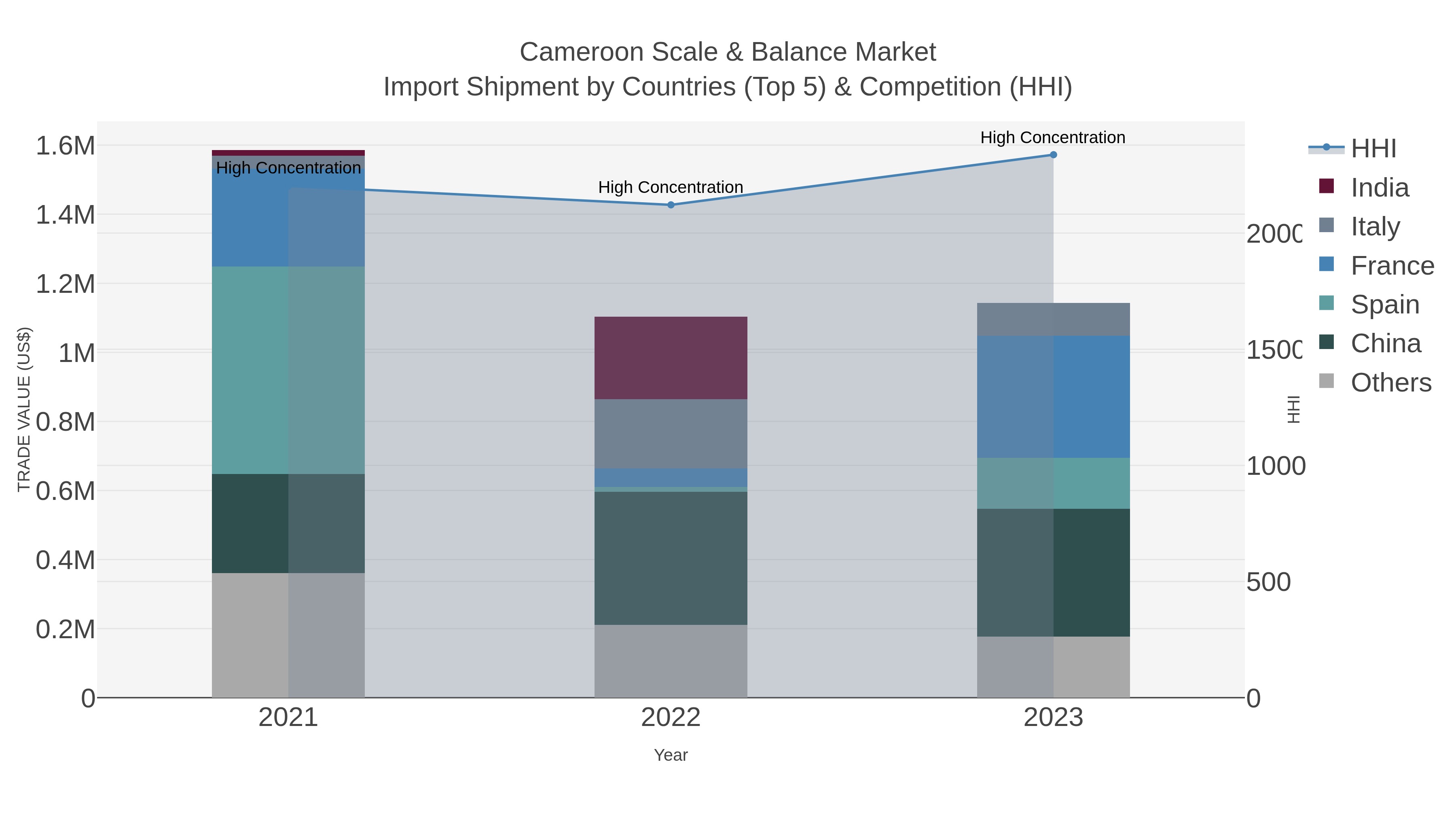 Cameroon Scale & Balance Market Import Shipment by Countries (Top 5) & Competition (HHI)