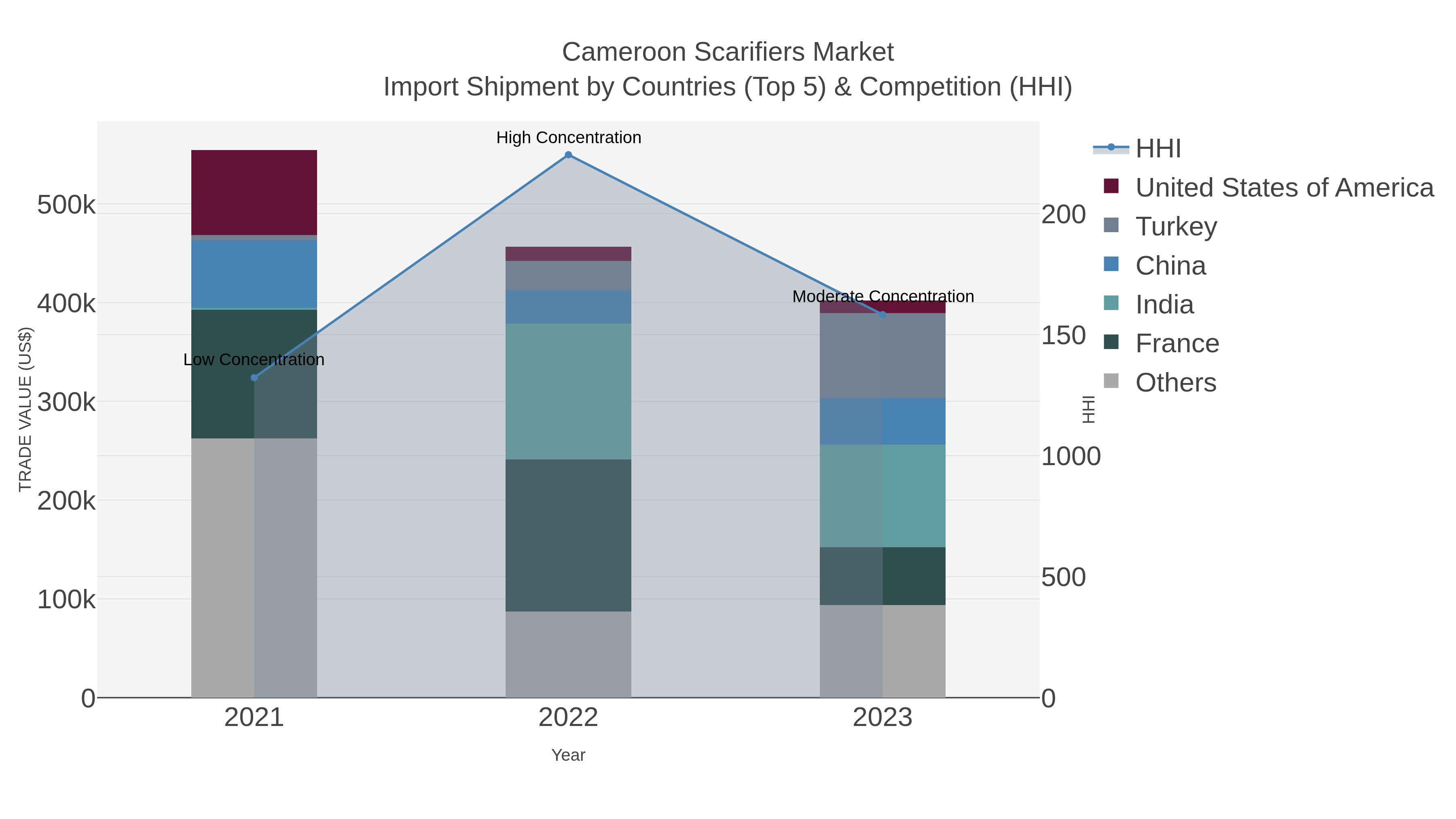 Cameroon Scarifiers Market Import Shipment by Countries (Top 5) & Competition (HHI)
