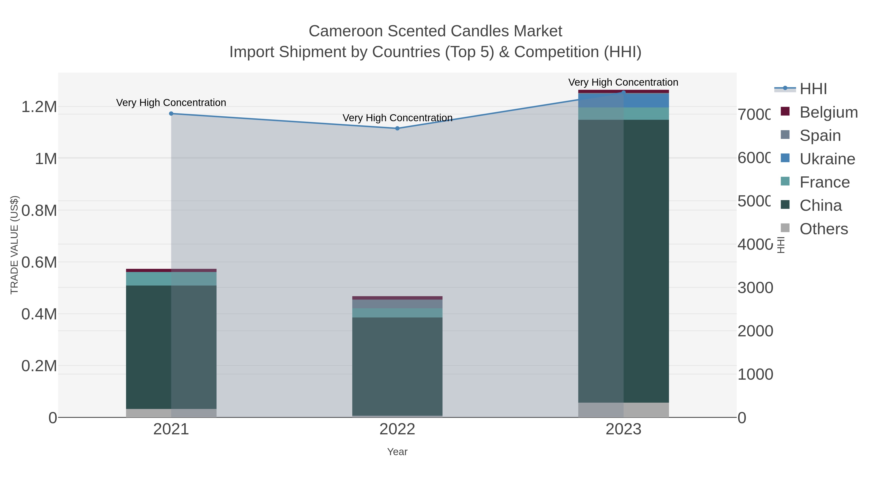 Cameroon Scented Candles Market Import Shipment by Countries (Top 5) & Competition (HHI)