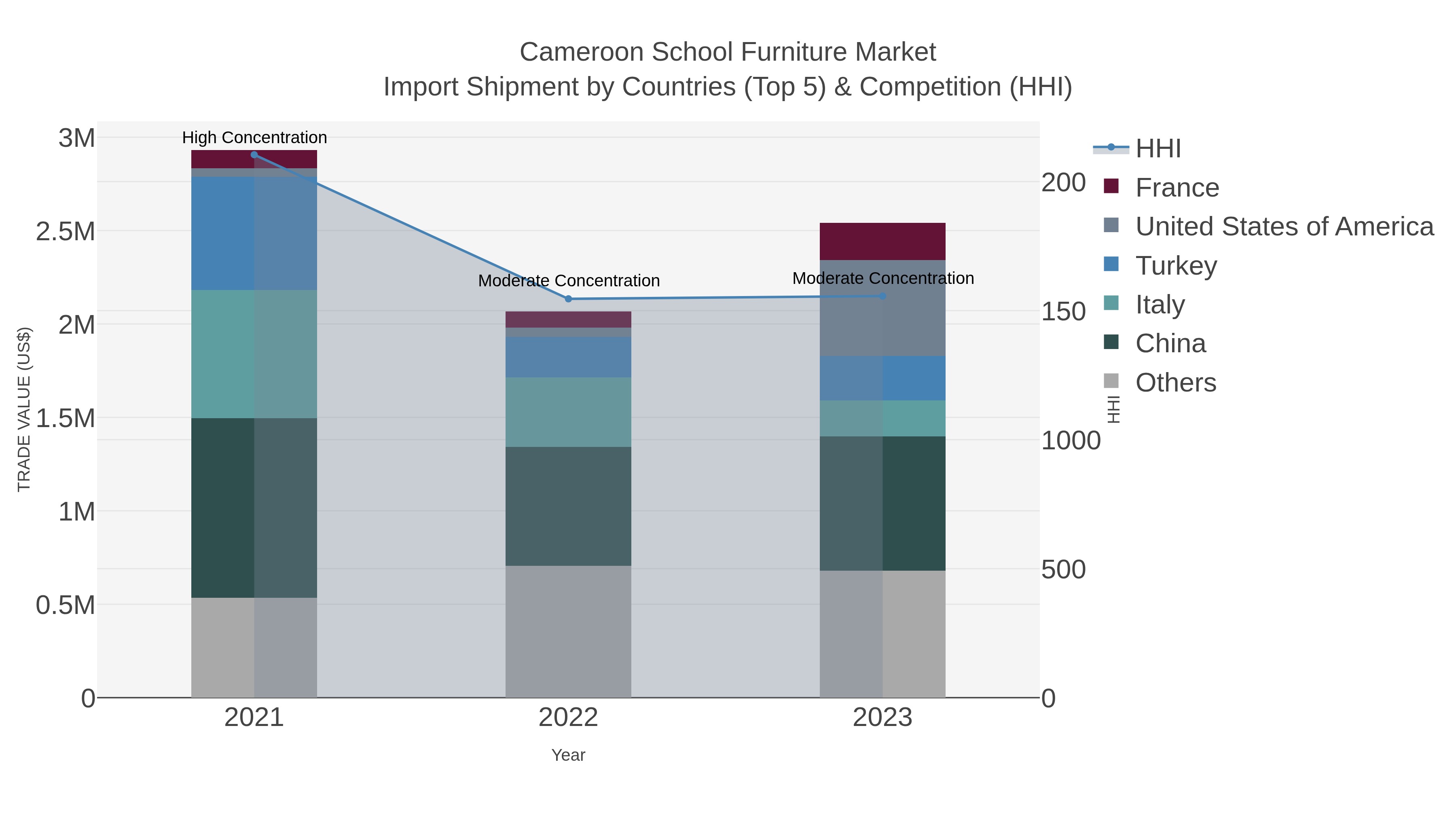 Cameroon School Furniture Market Import Shipment by Countries (Top 5) & Competition (HHI)