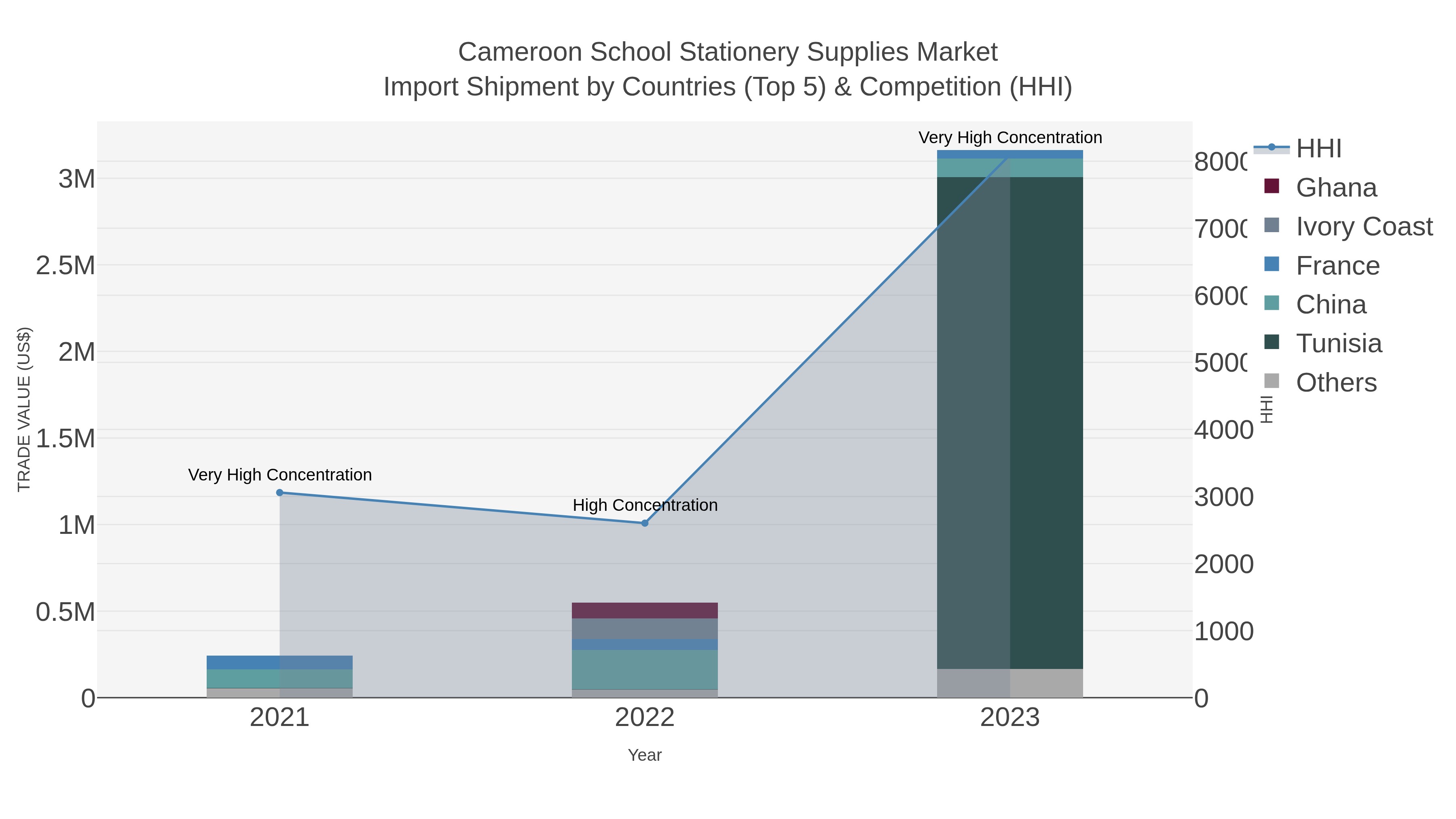 Cameroon School Stationery Supplies Market Import Shipment by Countries (Top 5) & Competition (HHI)