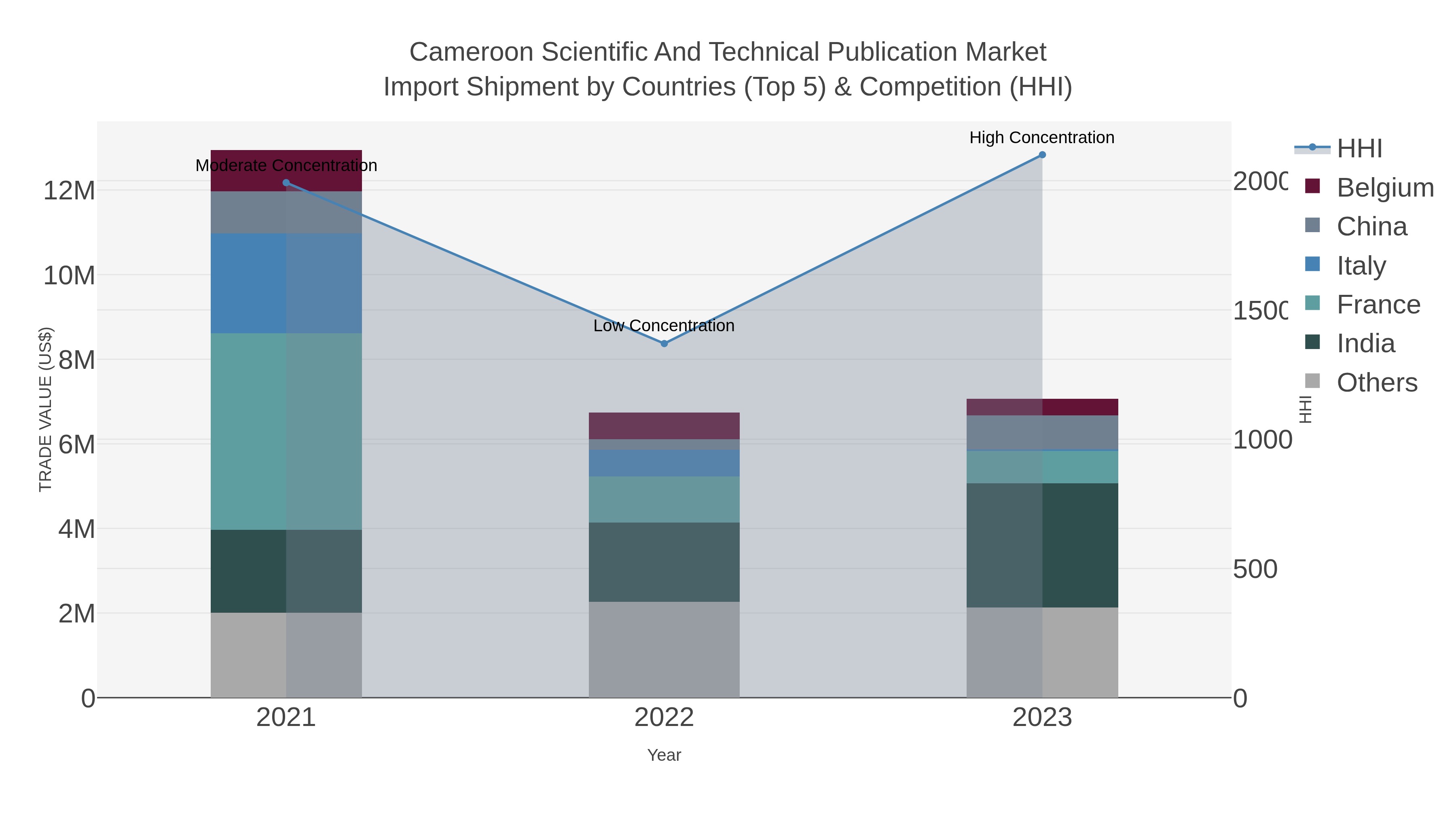 Cameroon Scientific And Technical Publication Market Import Shipment by Countries (Top 5) & Competition (HHI)