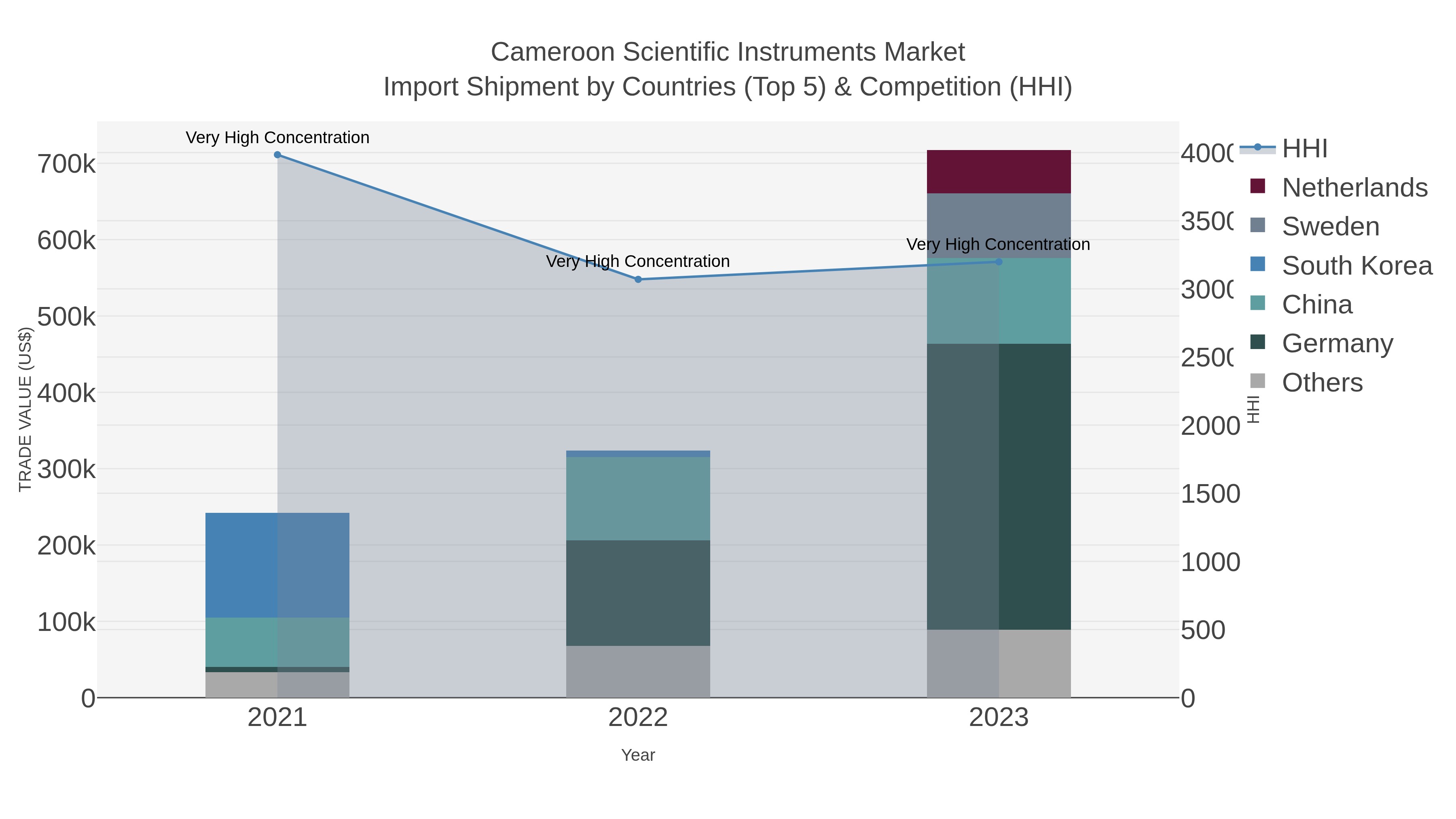 Cameroon Scientific Instruments Market Import Shipment by Countries (Top 5) & Competition (HHI)