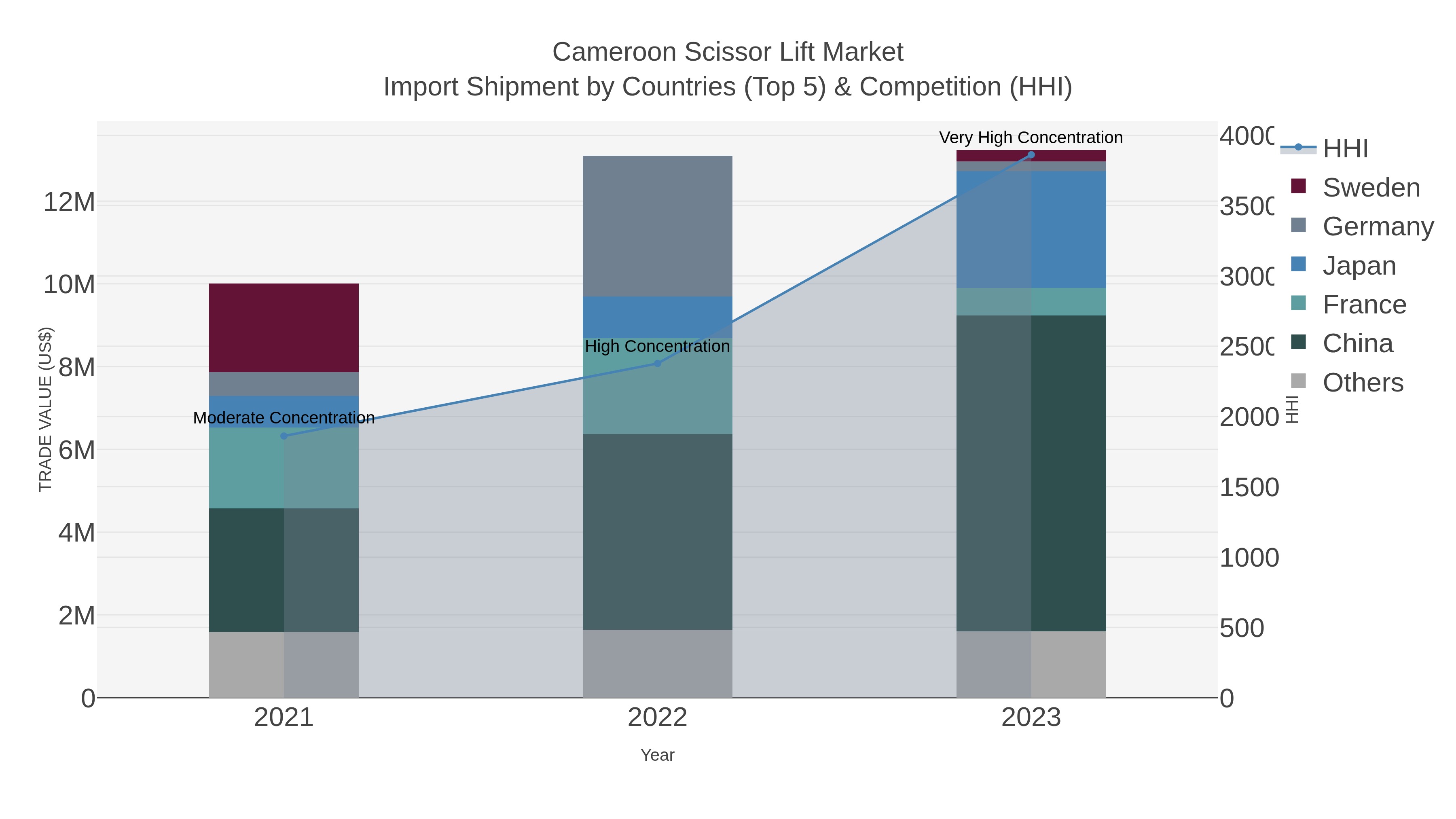 Cameroon Scissor Lift Market Import Shipment by Countries (Top 5) & Competition (HHI)