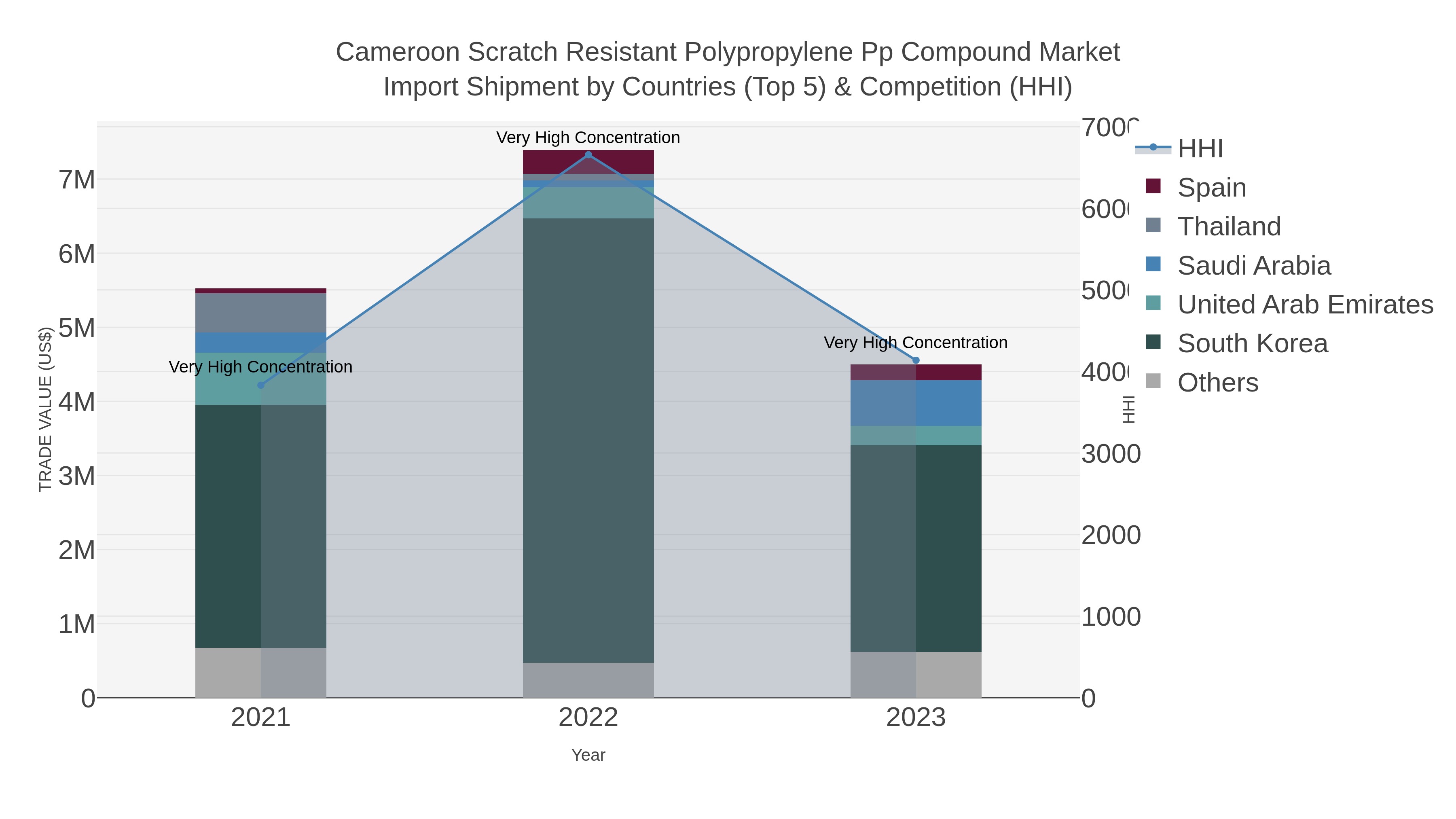 Cameroon Scratch Resistant Polypropylene Pp Compound Market Import Shipment by Countries (Top 5) & Competition (HHI)