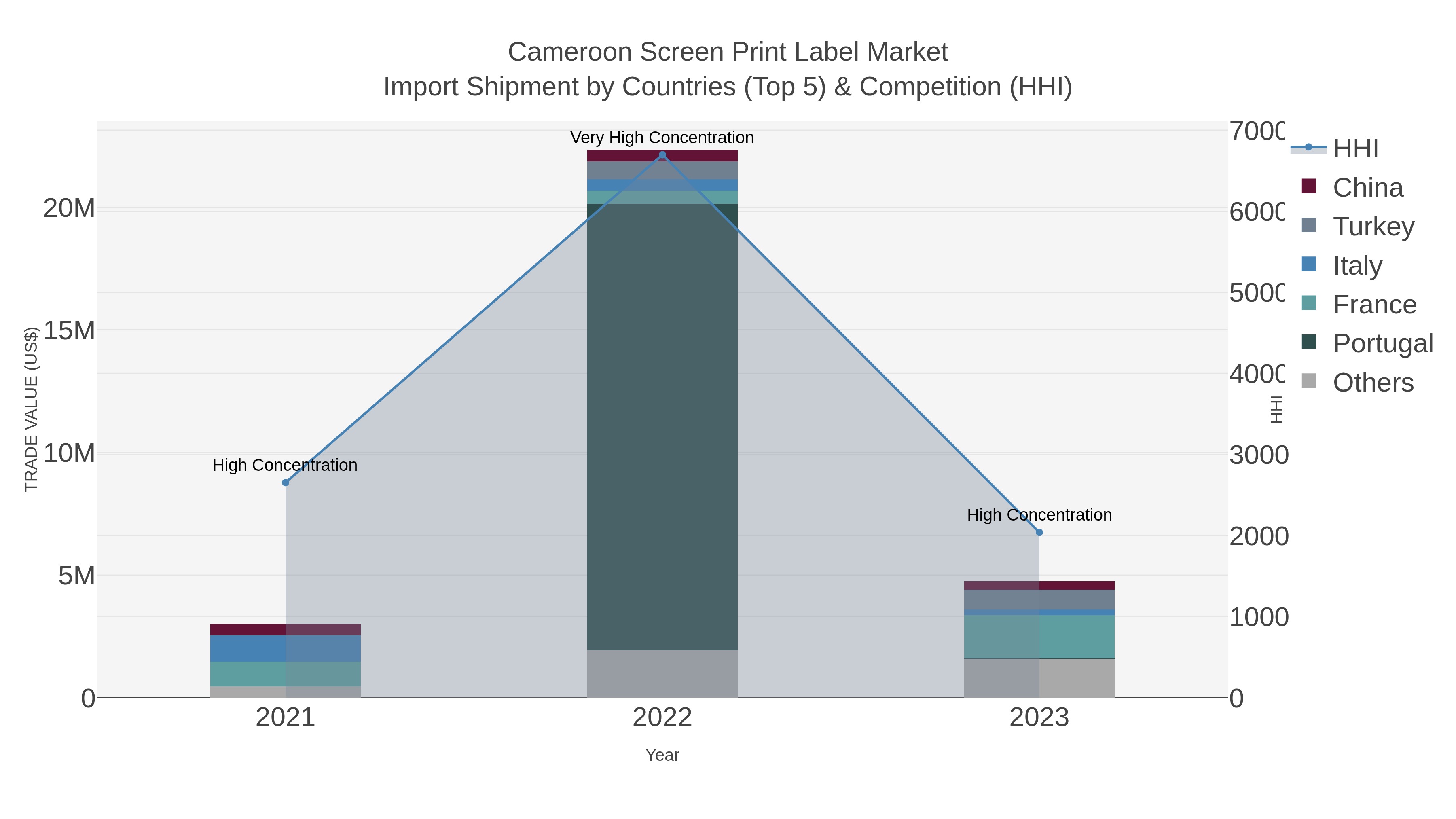 Cameroon Screen Print Label Market Import Shipment by Countries (Top 5) & Competition (HHI)