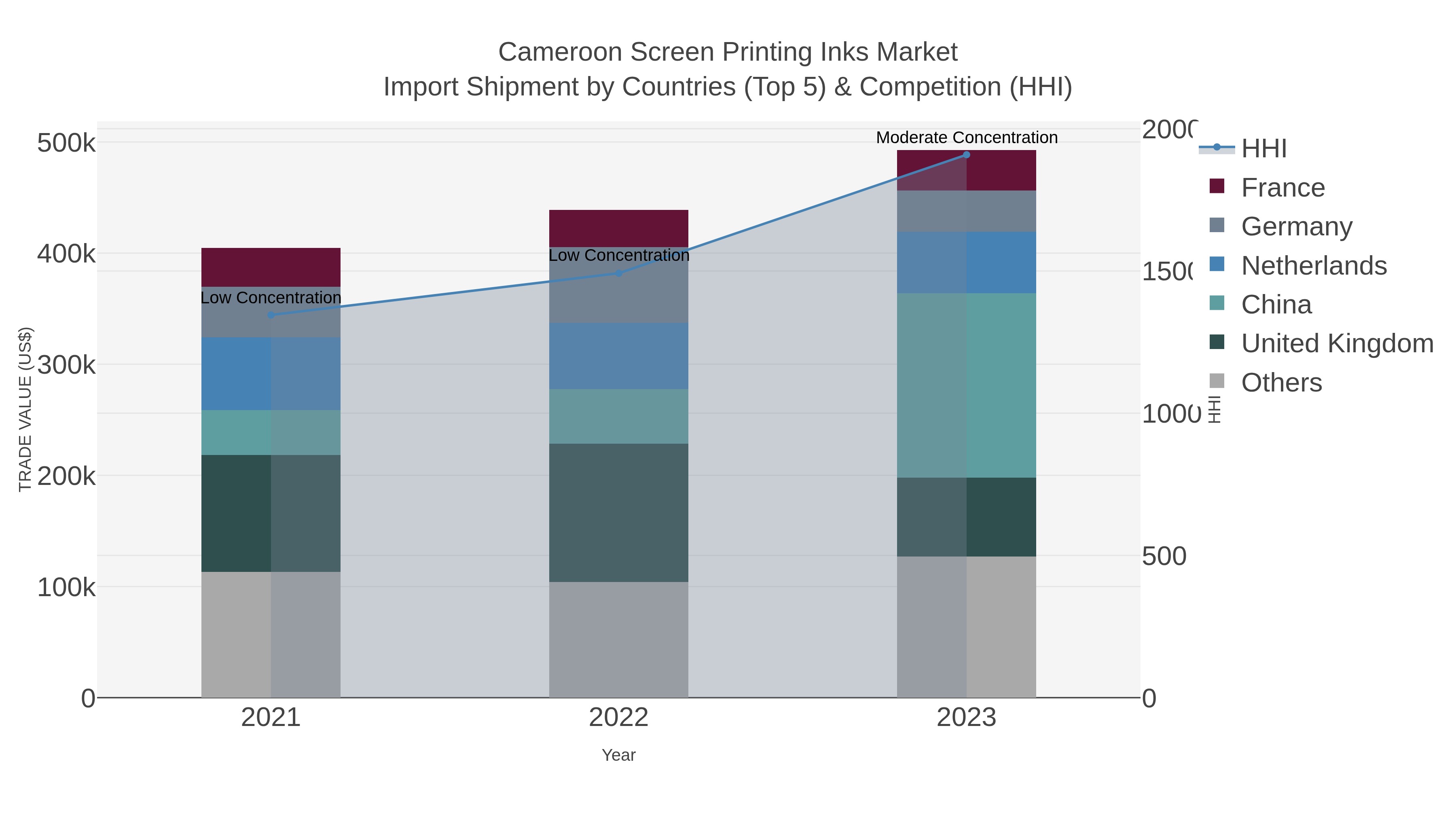Cameroon Screen Printing Inks Market Import Shipment by Countries (Top 5) & Competition (HHI)