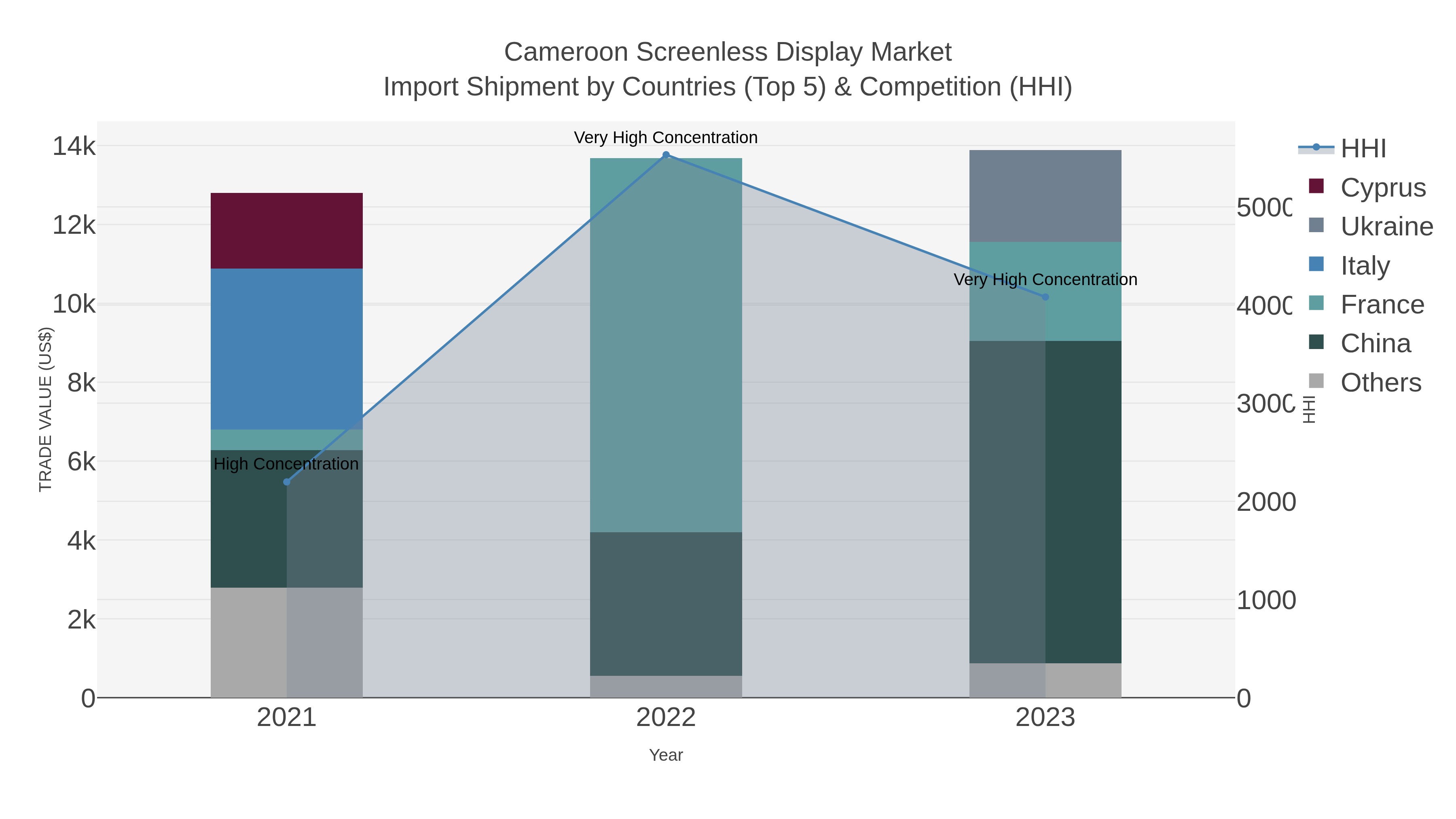 Cameroon Screenless Display Market Import Shipment by Countries (Top 5) & Competition (HHI)