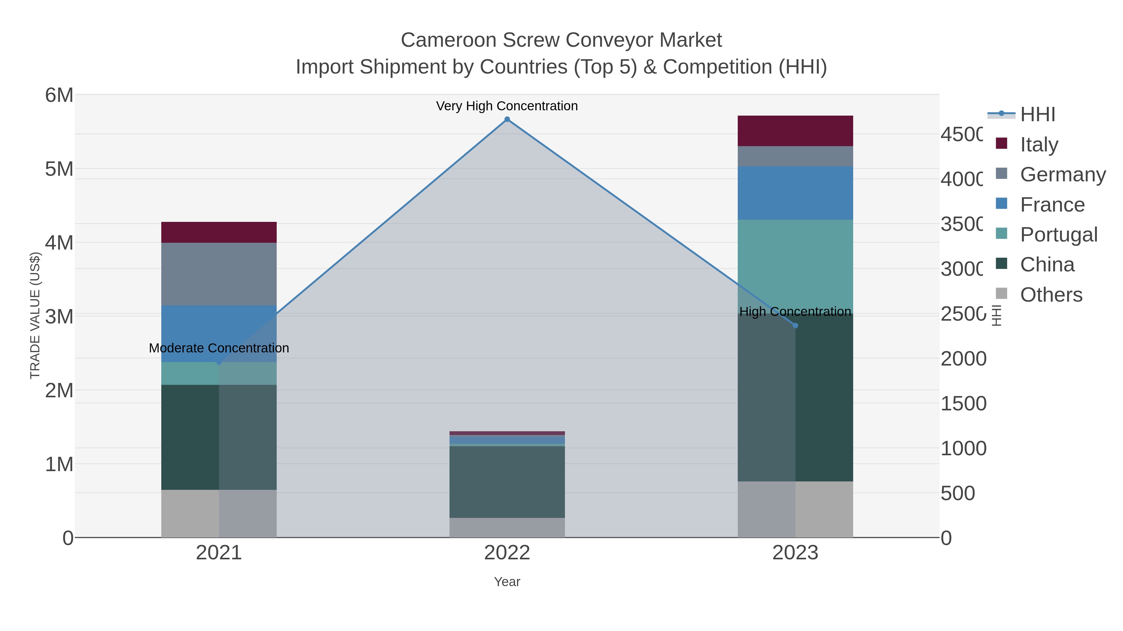 Cameroon Screw Conveyor Market Import Shipment by Countries (Top 5) & Competition (HHI)