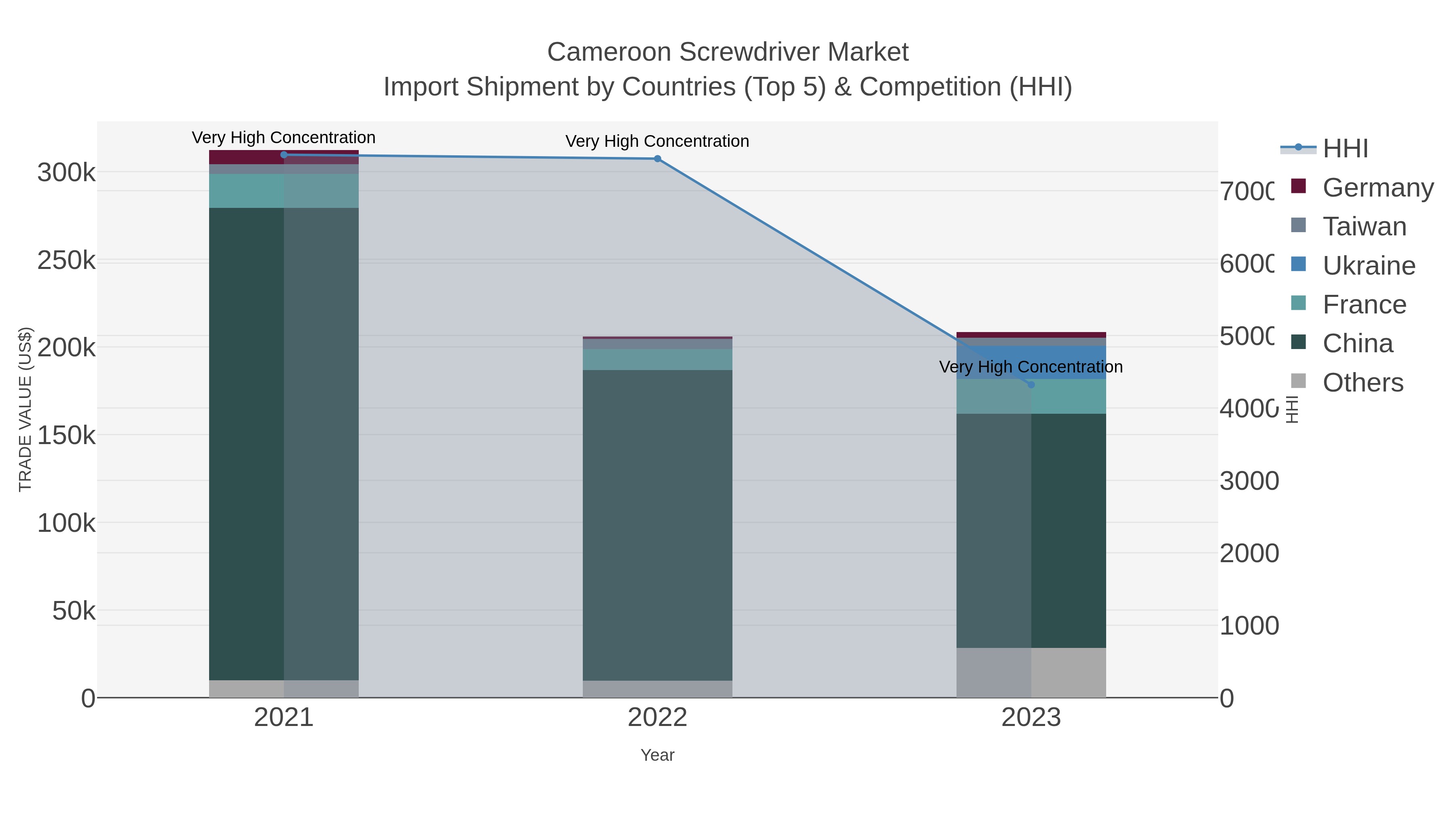 Cameroon Screwdriver Market Import Shipment by Countries (Top 5) & Competition (HHI)