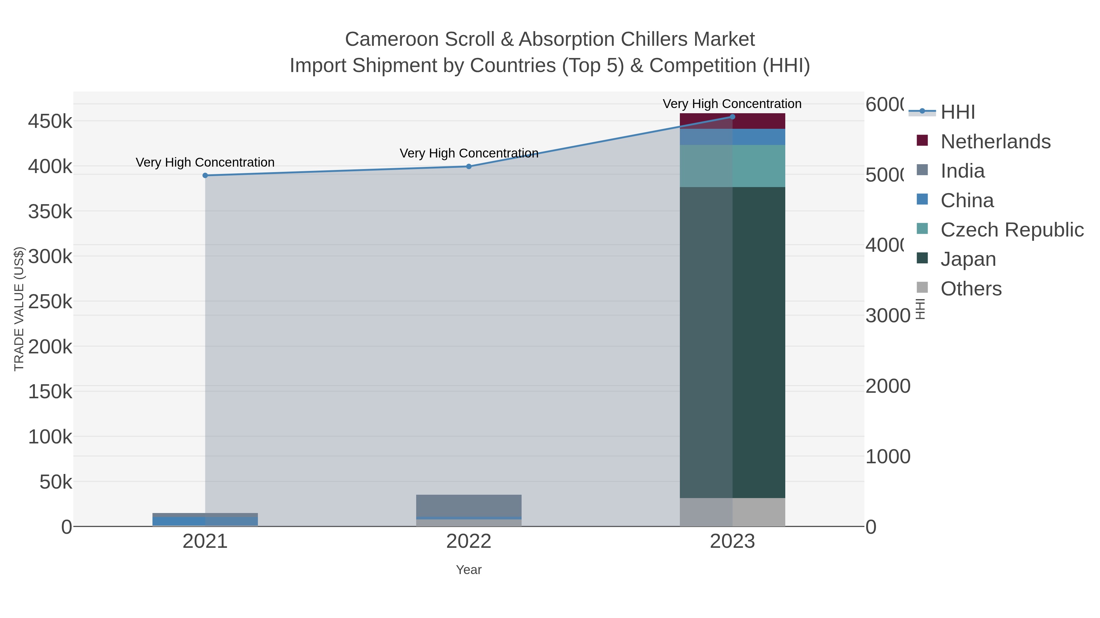 Cameroon Scroll & Absorption Chillers Market Import Shipment by Countries (Top 5) & Competition (HHI)