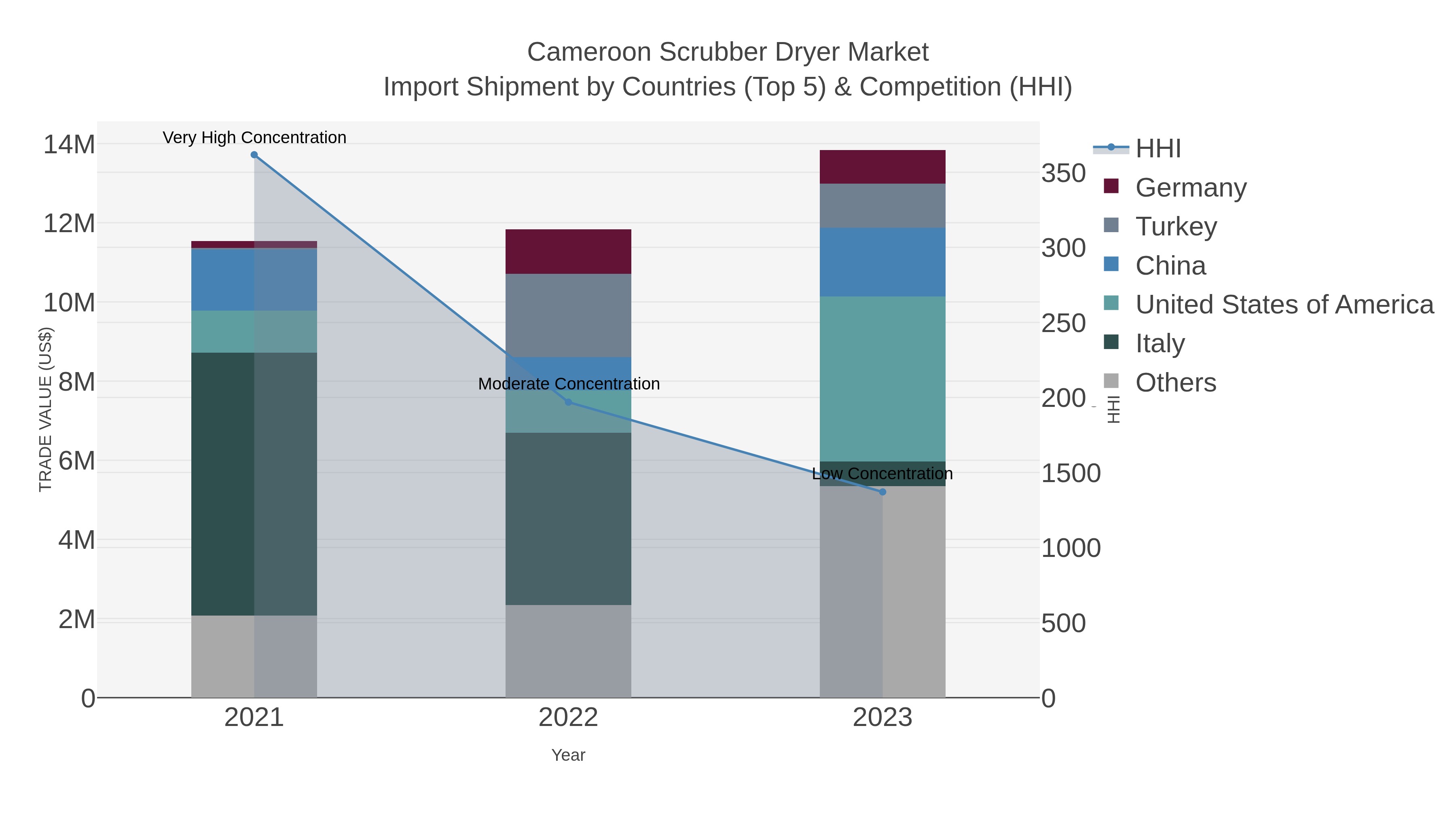 Cameroon Scrubber Dryer Market Import Shipment by Countries (Top 5) & Competition (HHI)