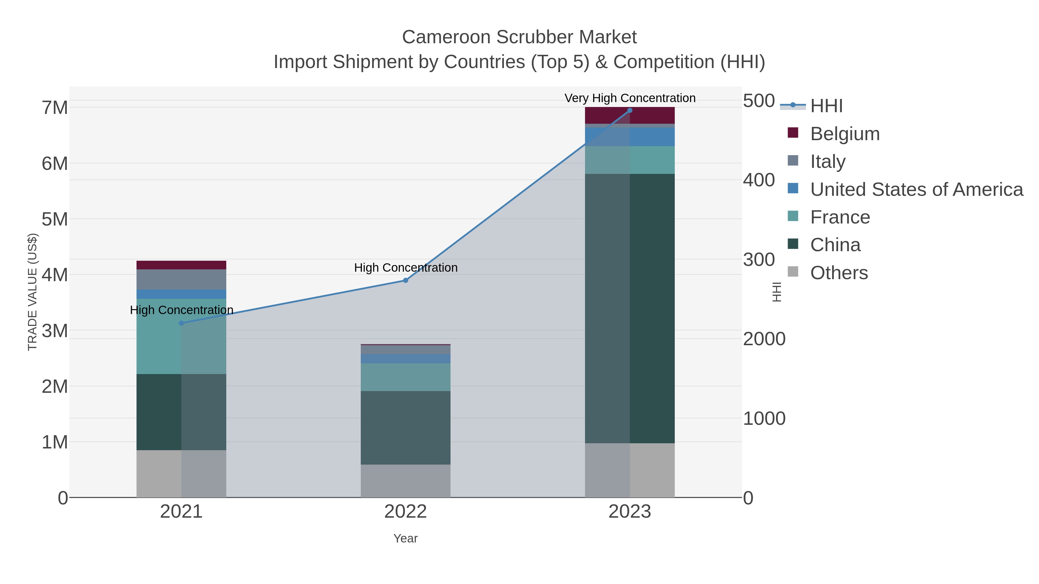 Cameroon Scrubber Market Import Shipment by Countries (Top 5) & Competition (HHI)