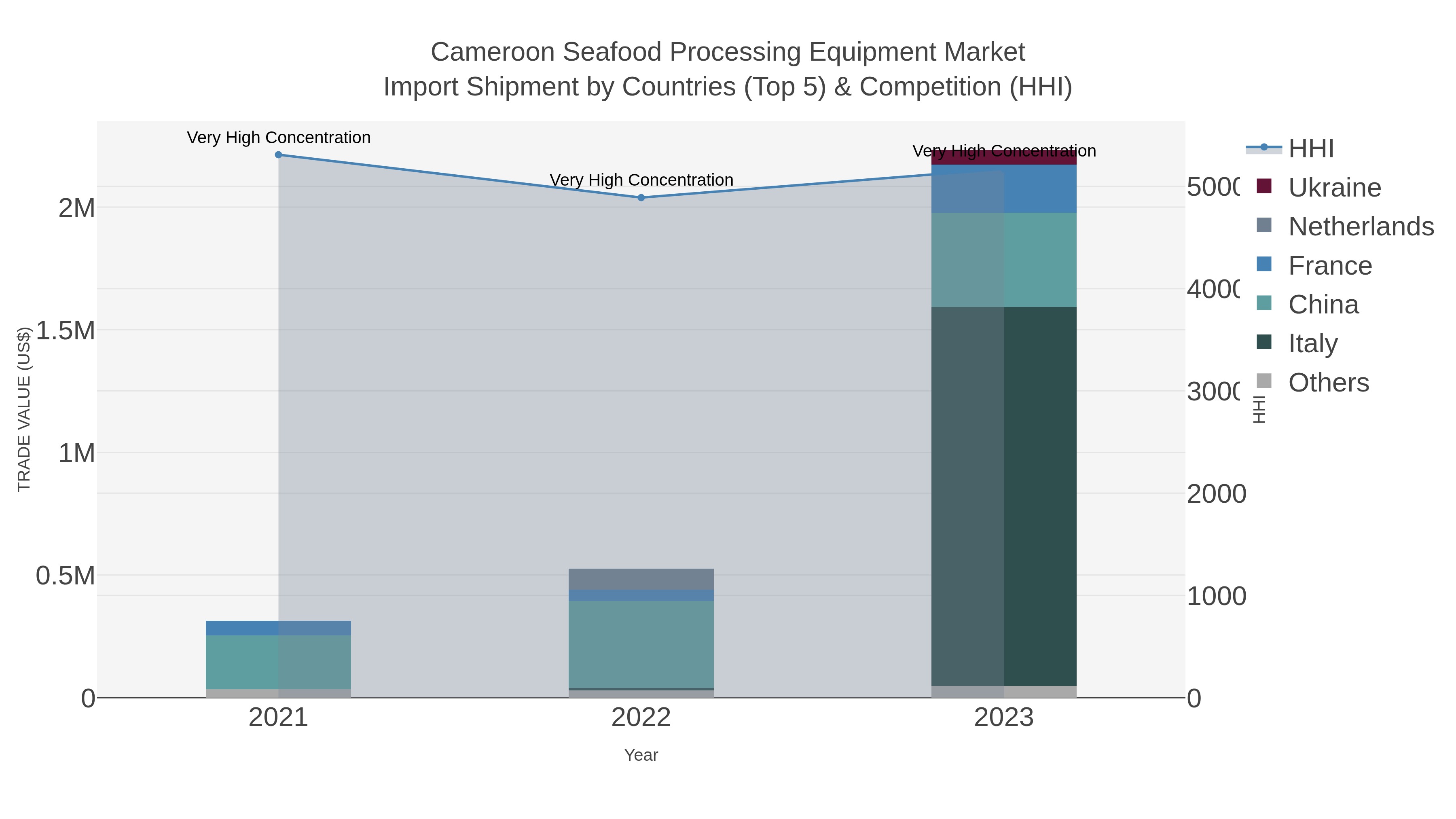 Cameroon Seafood Processing Equipment Market Import Shipment by Countries (Top 5) & Competition (HHI)