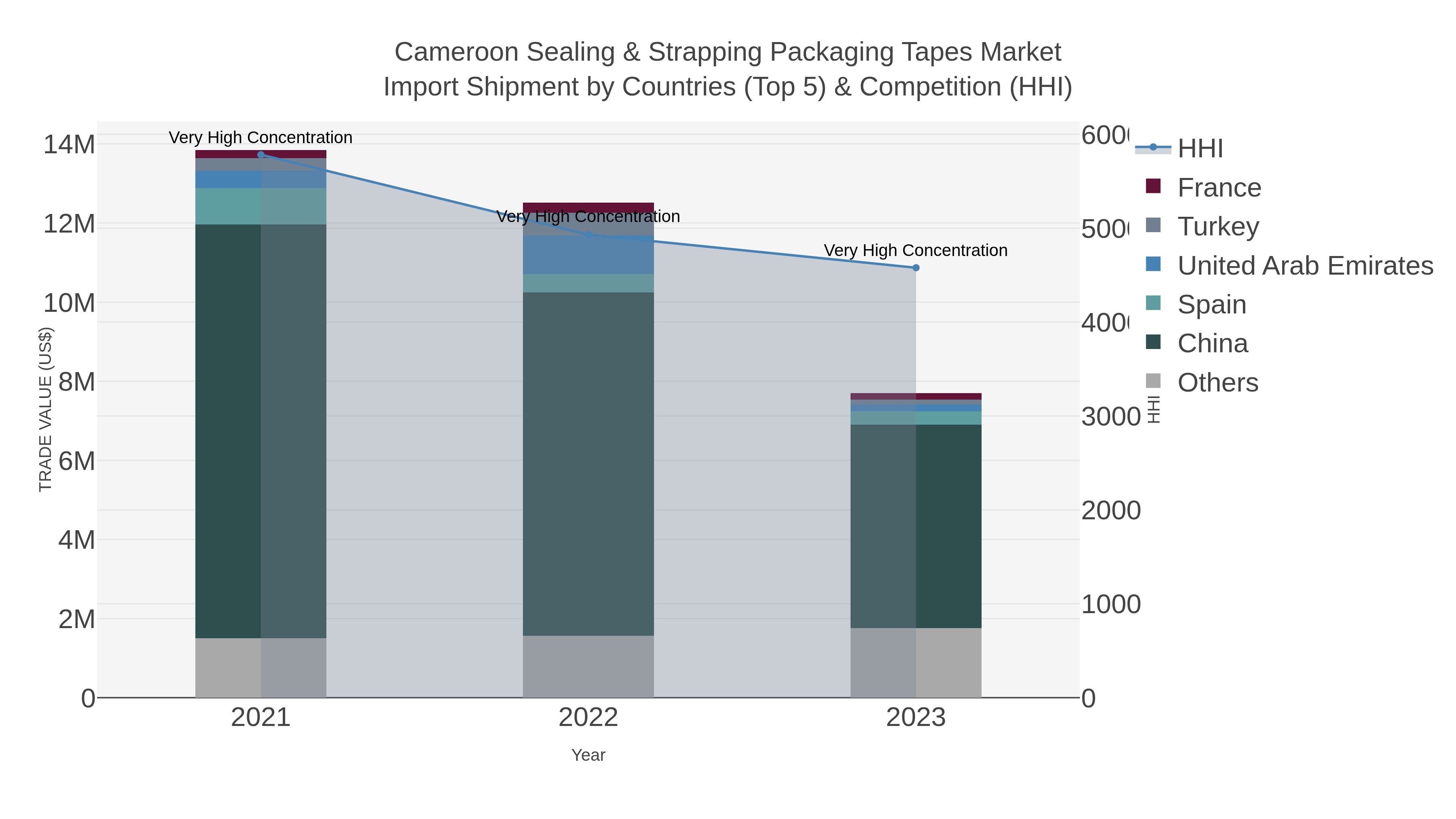 Cameroon Sealing & Strapping Packaging Tapes Market Import Shipment by Countries (Top 5) & Competition (HHI)