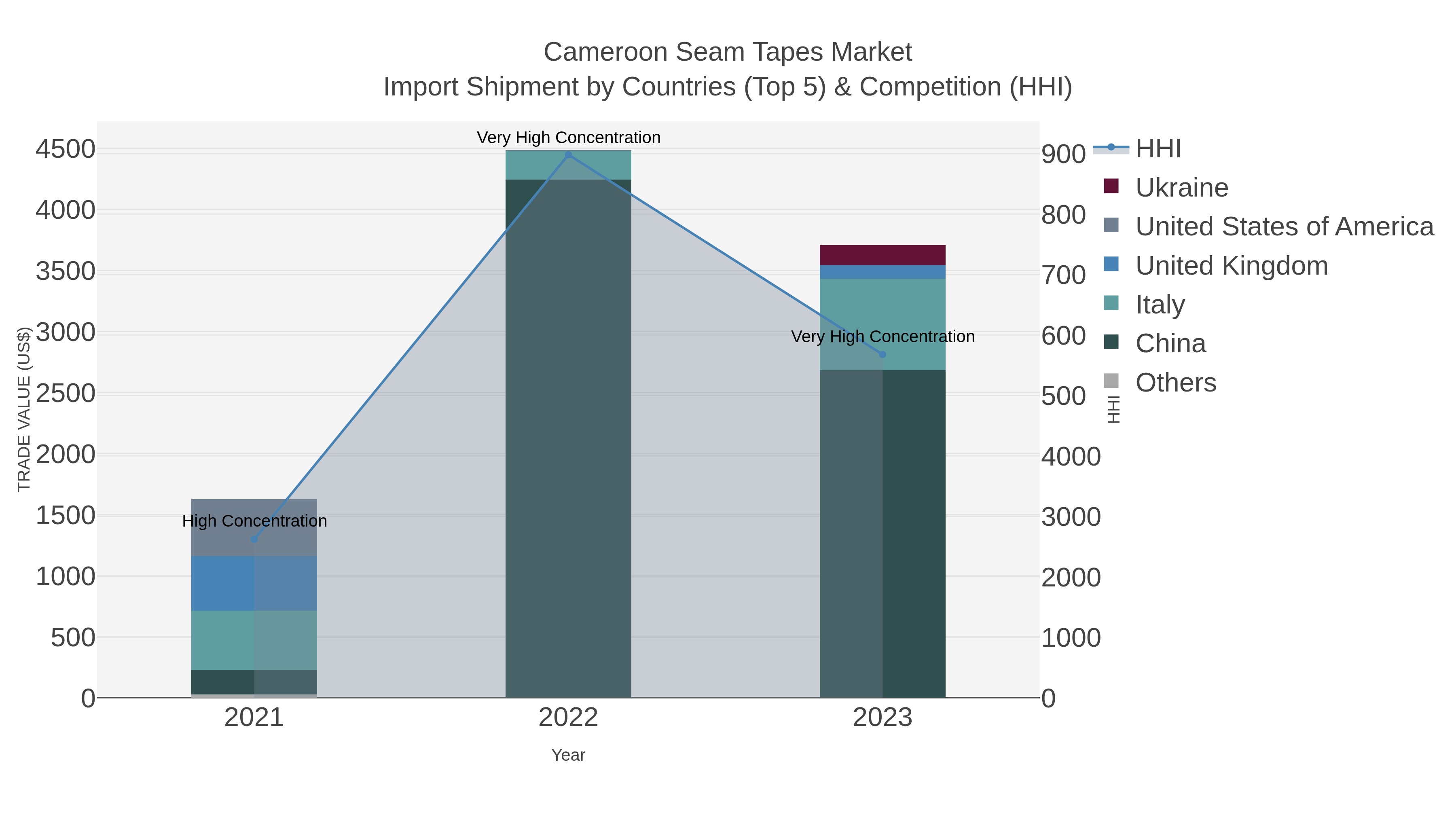Cameroon Seam Tapes Market Import Shipment by Countries (Top 5) & Competition (HHI)