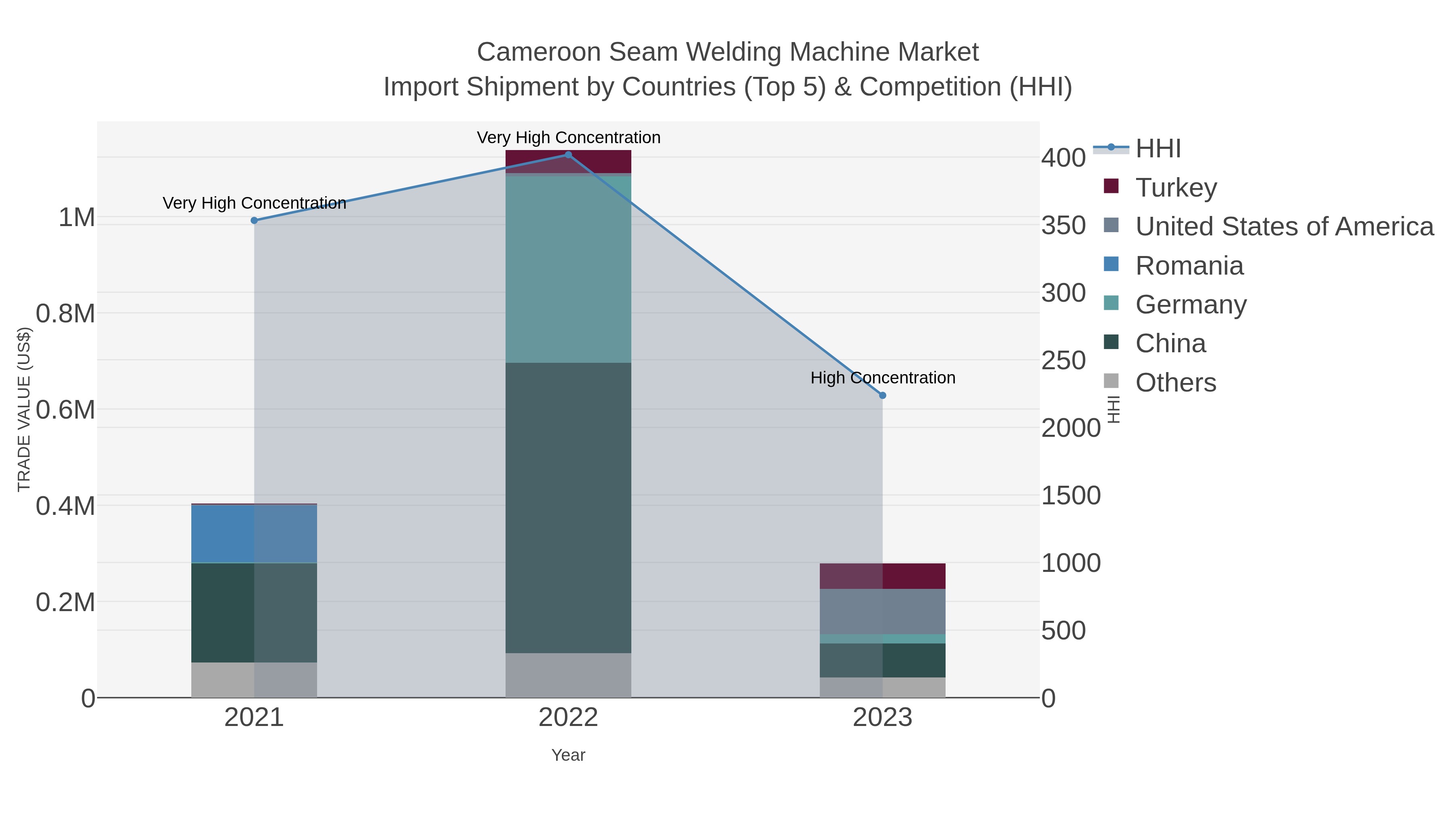 Cameroon Seam Welding Machine Market Import Shipment by Countries (Top 5) & Competition (HHI)