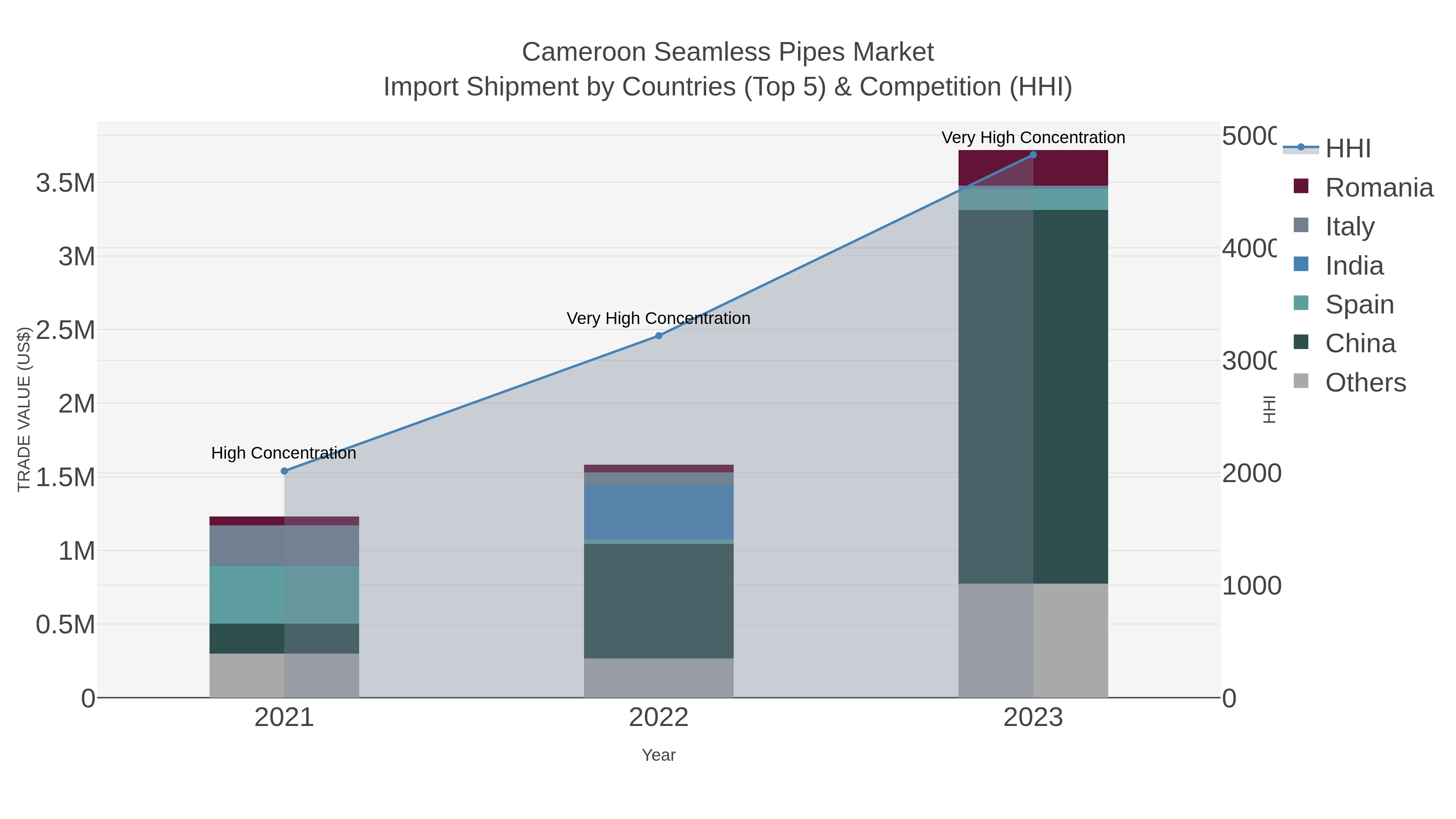 Cameroon Seamless Pipes Market Import Shipment by Countries (Top 5) & Competition (HHI)