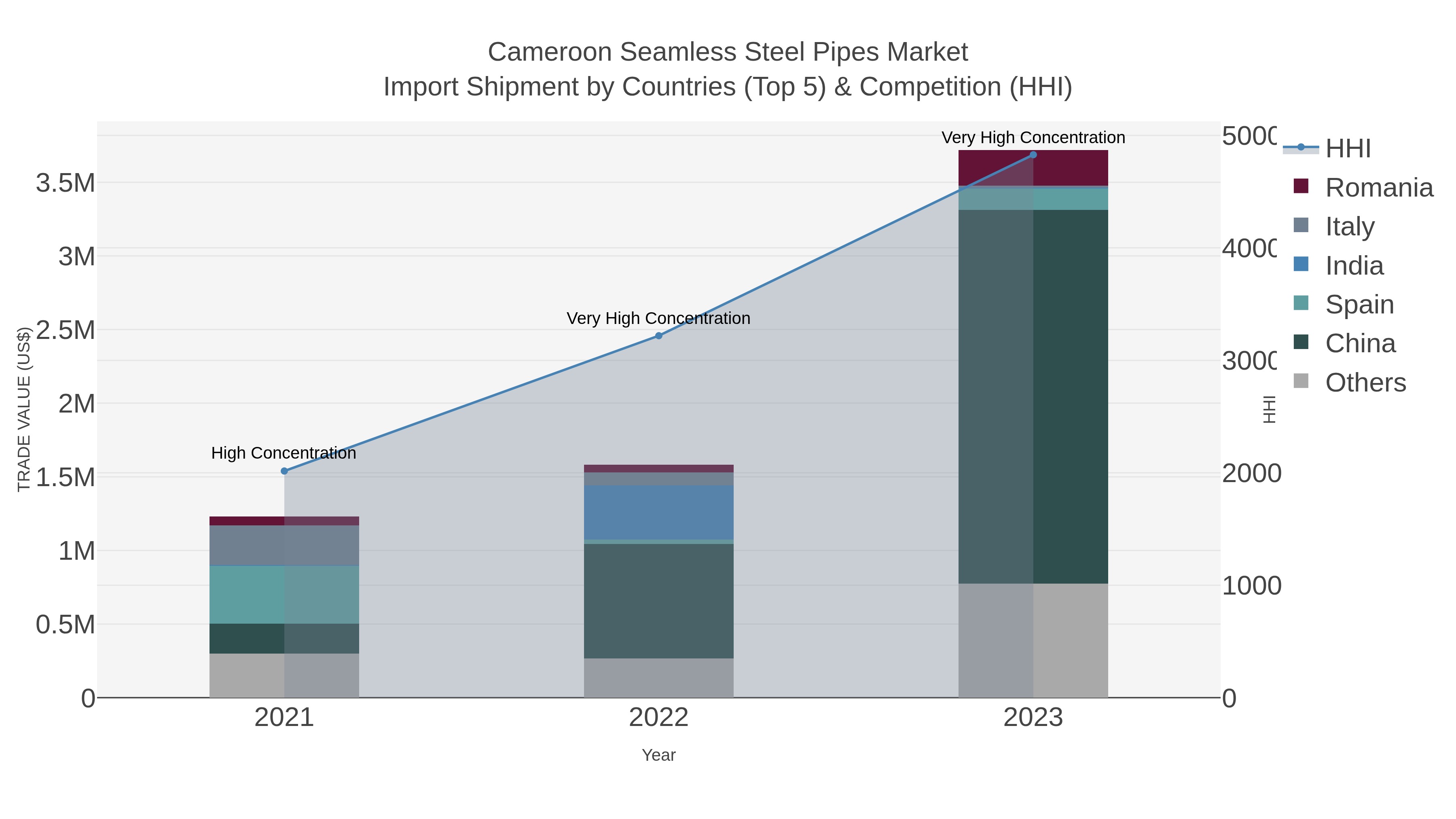 Cameroon Seamless Steel Pipes Market Import Shipment by Countries (Top 5) & Competition (HHI)