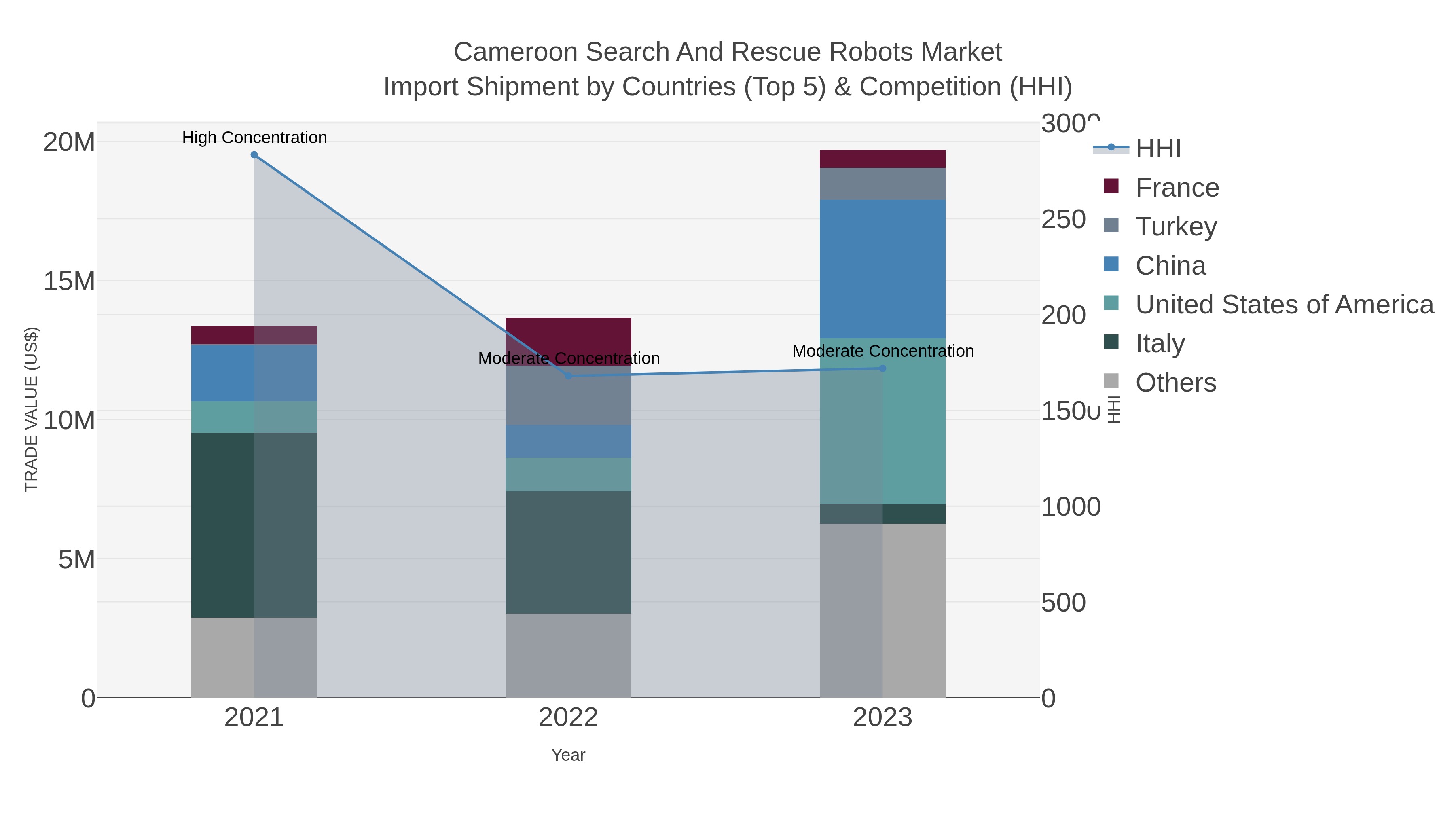 Cameroon Search And Rescue Robots Market Import Shipment by Countries (Top 5) & Competition (HHI)