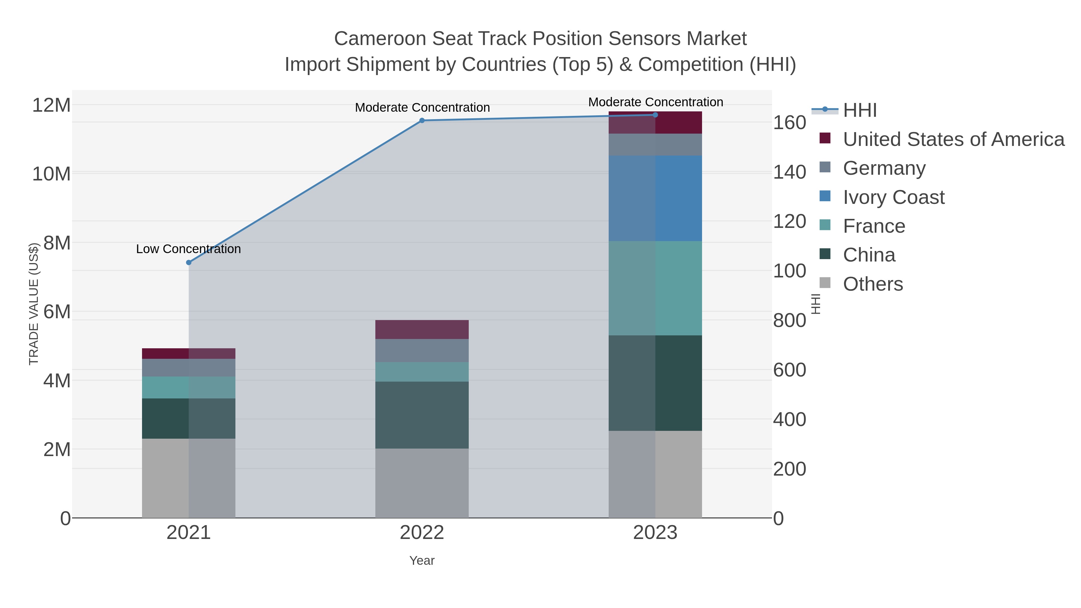 Cameroon Seat Track Position Sensors Market Import Shipment by Countries (Top 5) & Competition (HHI)